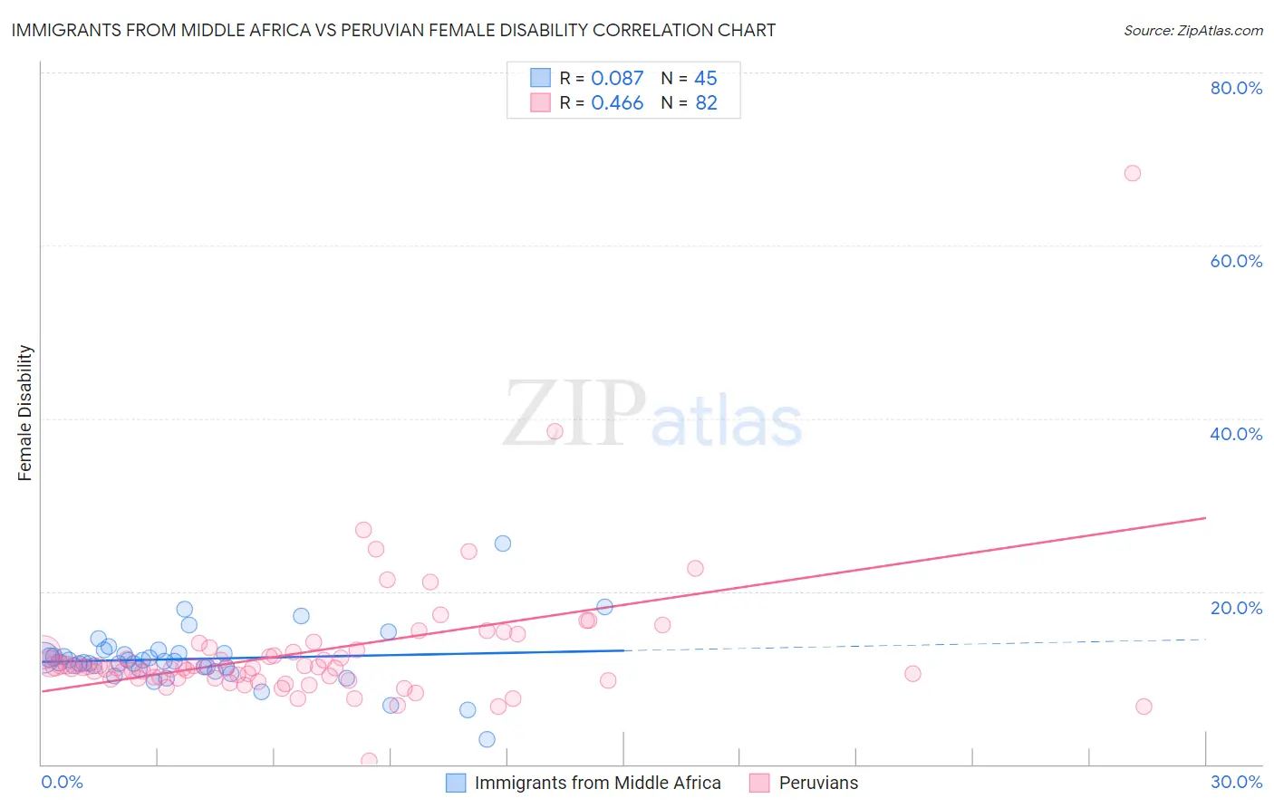 Immigrants from Middle Africa vs Peruvian Female Disability