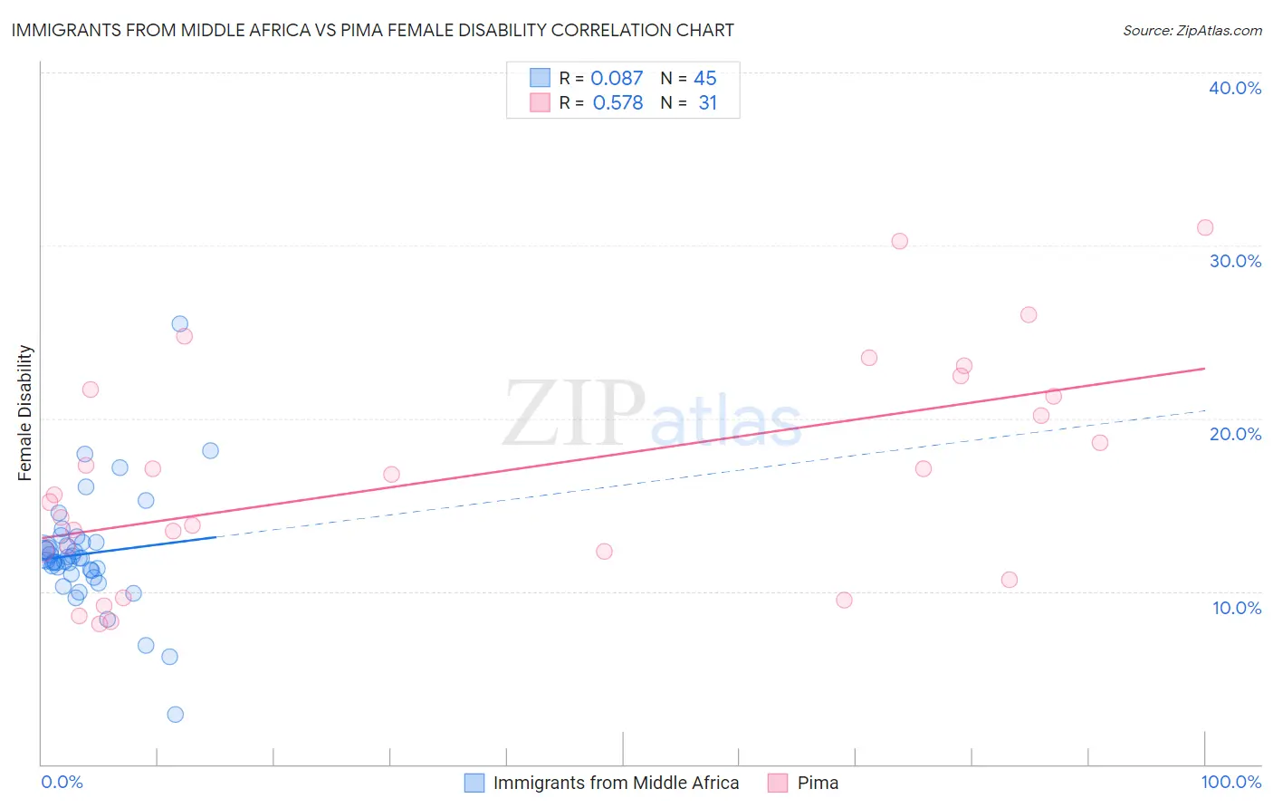 Immigrants from Middle Africa vs Pima Female Disability