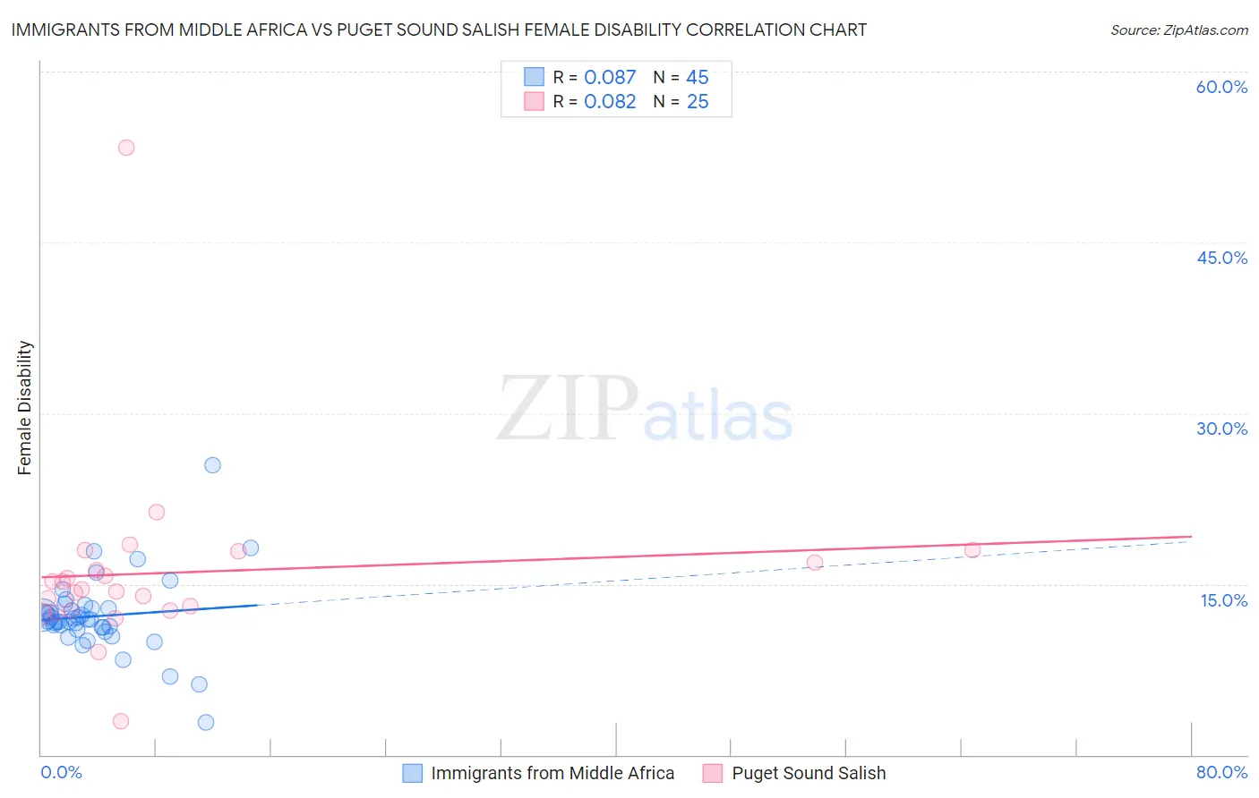 Immigrants from Middle Africa vs Puget Sound Salish Female Disability