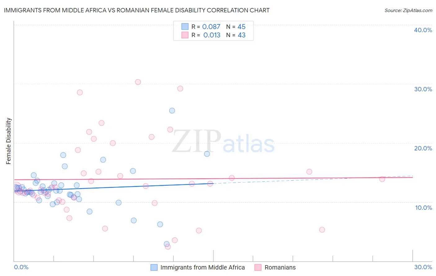 Immigrants from Middle Africa vs Romanian Female Disability