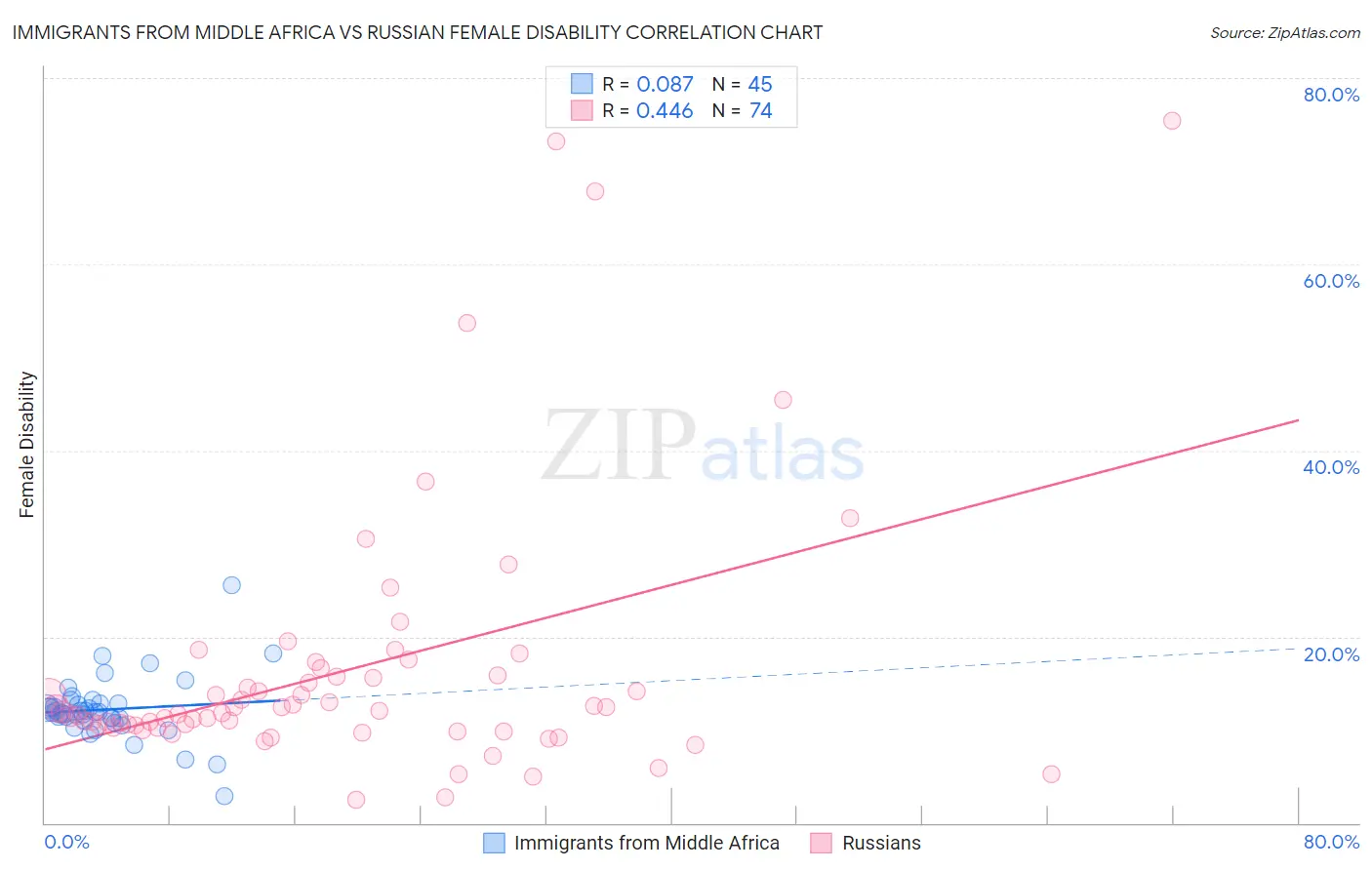 Immigrants from Middle Africa vs Russian Female Disability