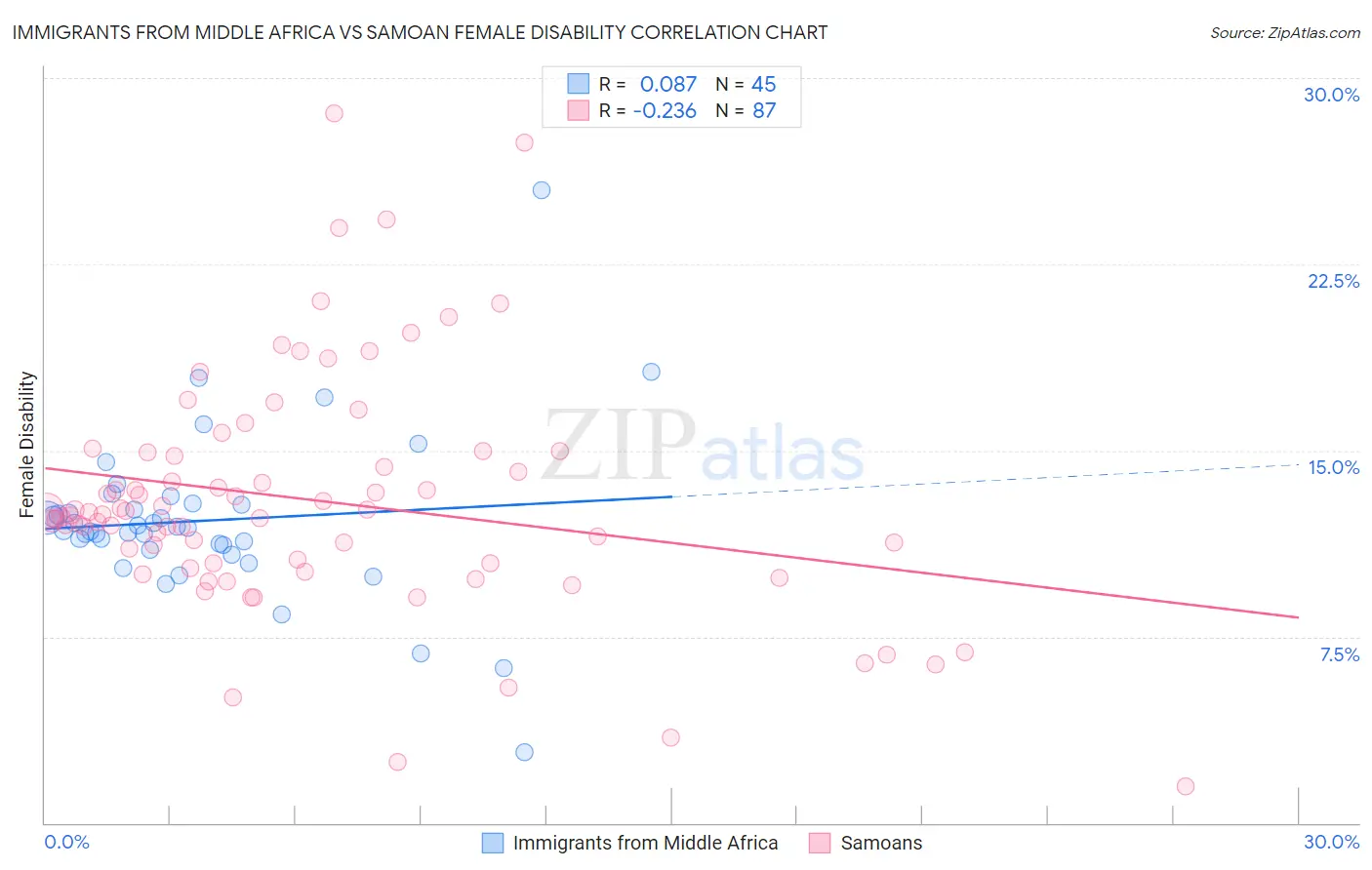 Immigrants from Middle Africa vs Samoan Female Disability