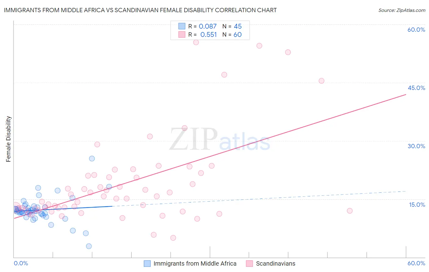 Immigrants from Middle Africa vs Scandinavian Female Disability