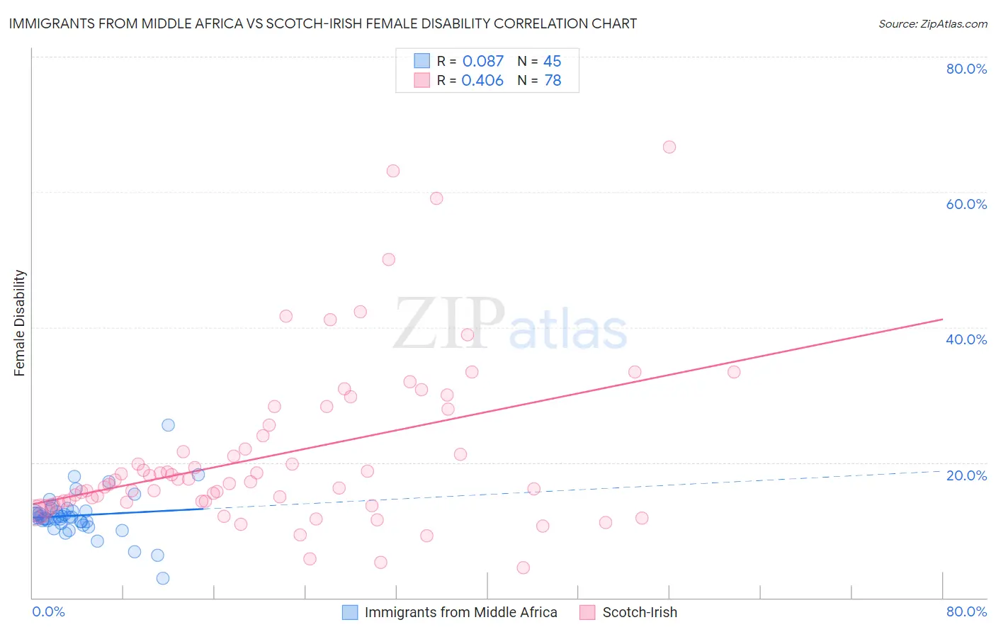 Immigrants from Middle Africa vs Scotch-Irish Female Disability