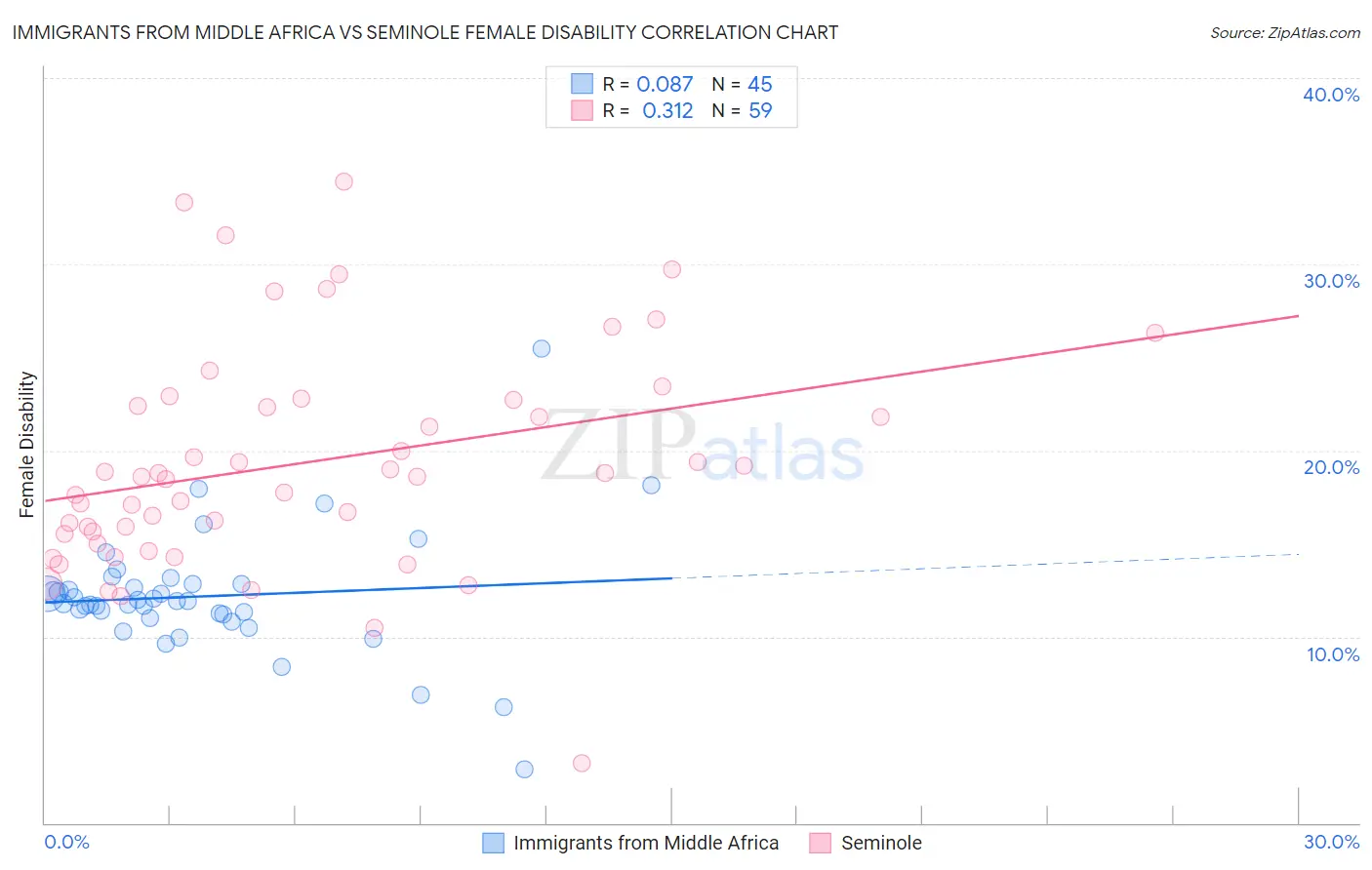 Immigrants from Middle Africa vs Seminole Female Disability