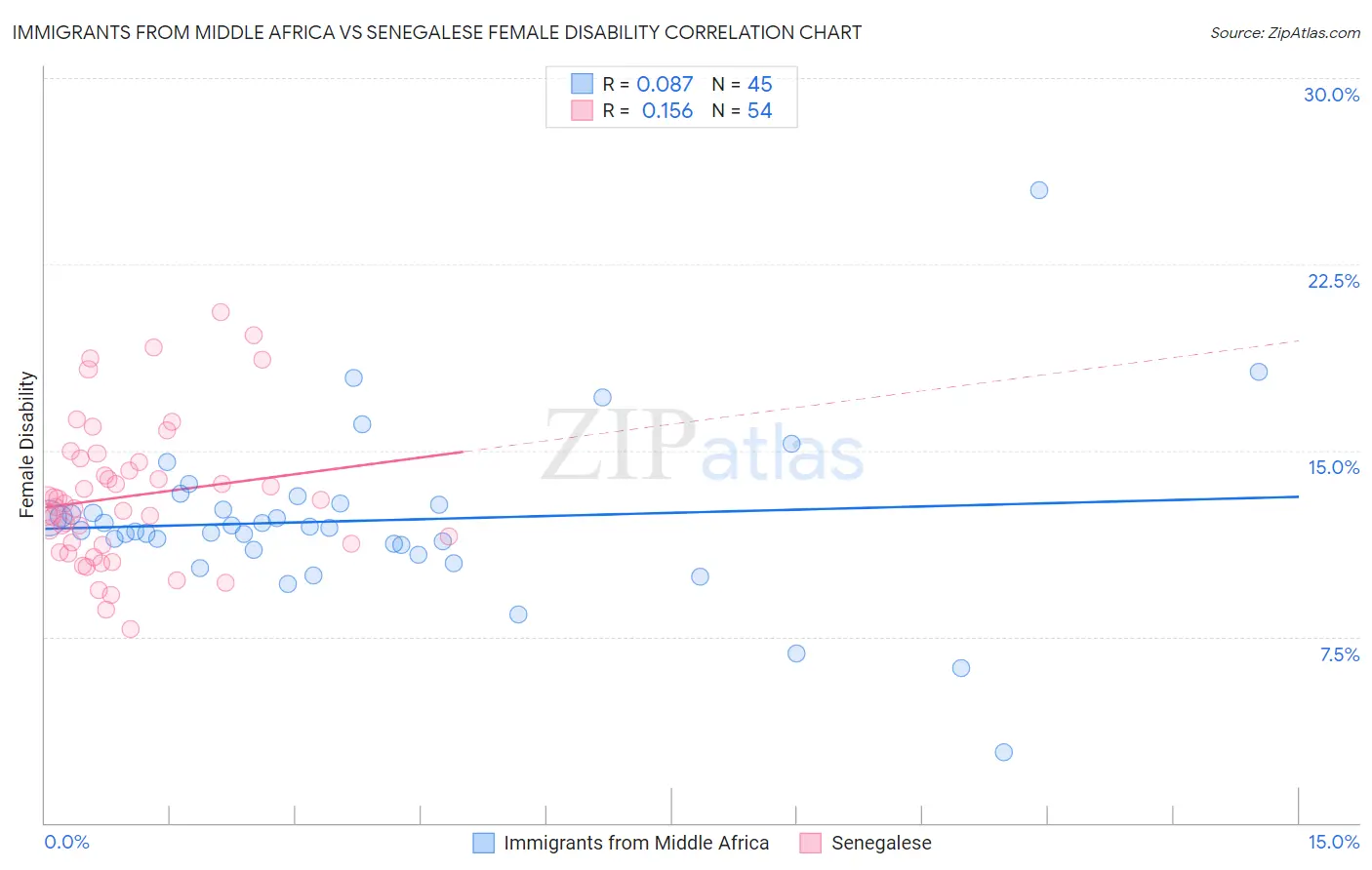 Immigrants from Middle Africa vs Senegalese Female Disability