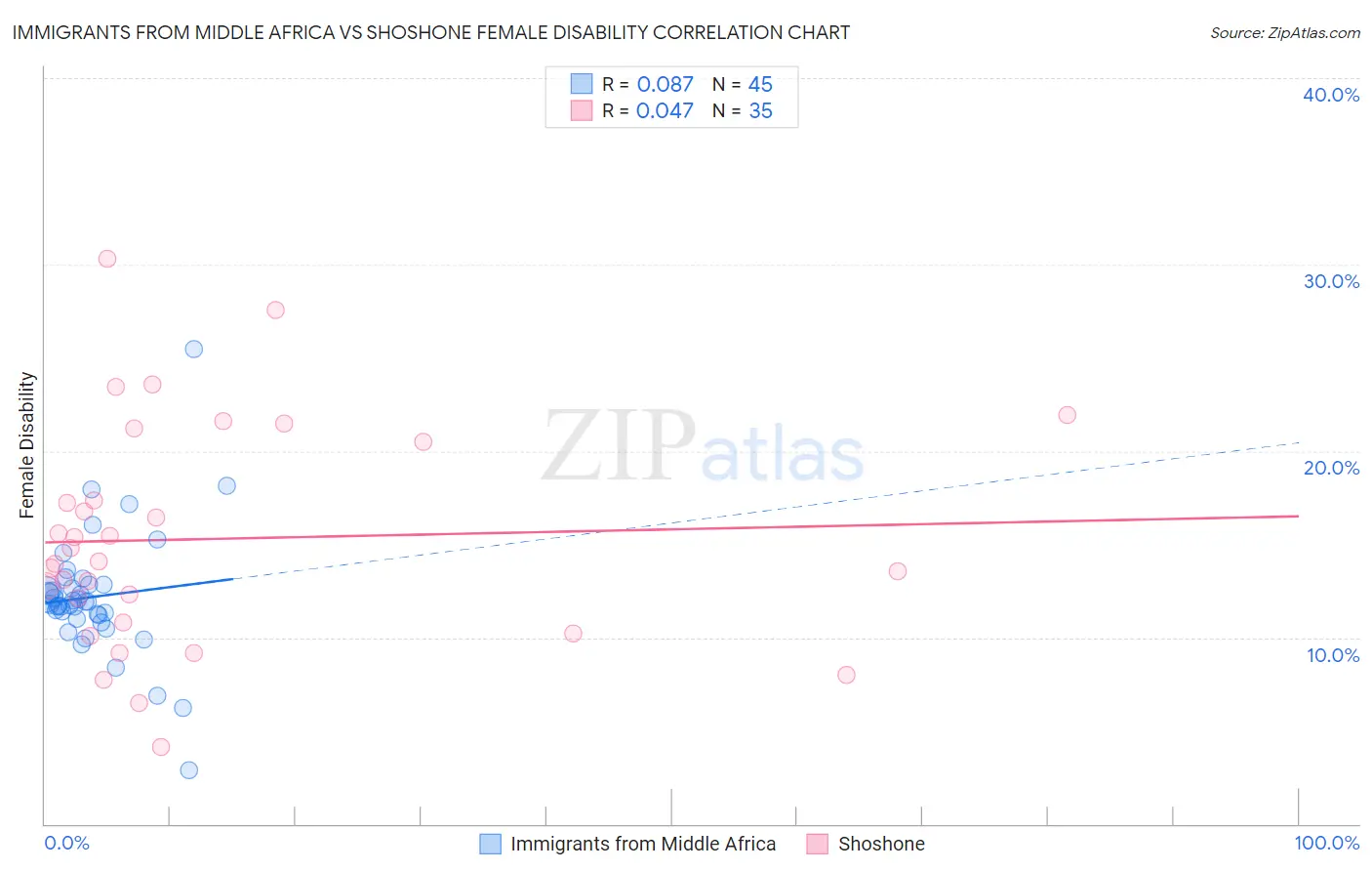 Immigrants from Middle Africa vs Shoshone Female Disability