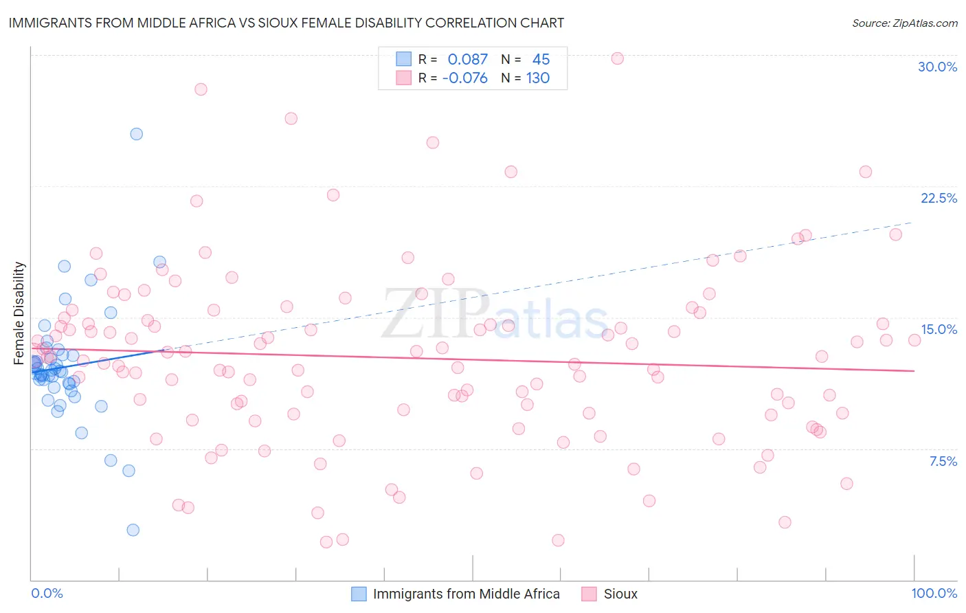 Immigrants from Middle Africa vs Sioux Female Disability