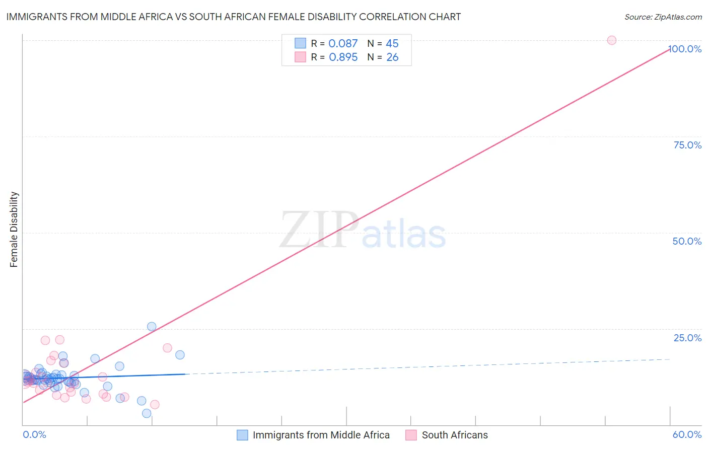Immigrants from Middle Africa vs South African Female Disability