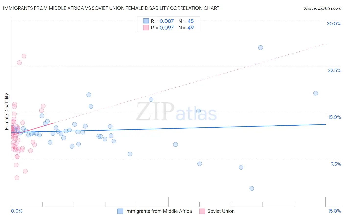 Immigrants from Middle Africa vs Soviet Union Female Disability