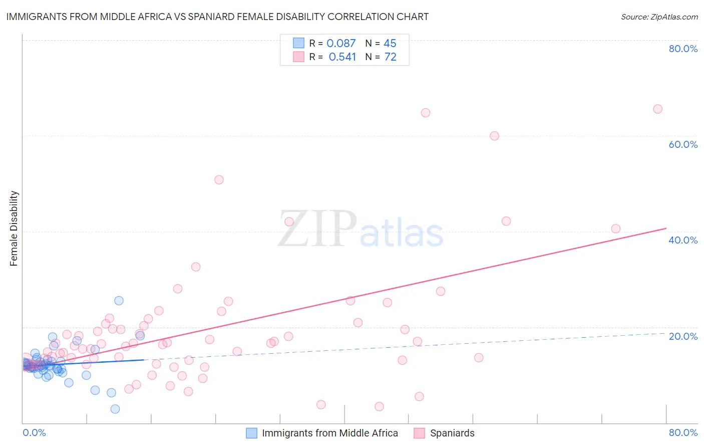Immigrants from Middle Africa vs Spaniard Female Disability