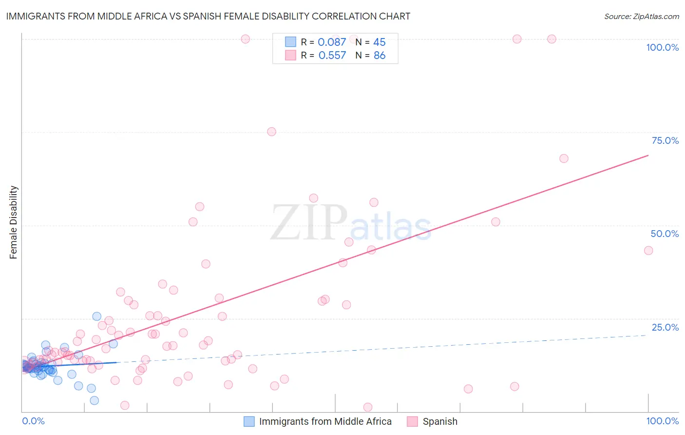 Immigrants from Middle Africa vs Spanish Female Disability