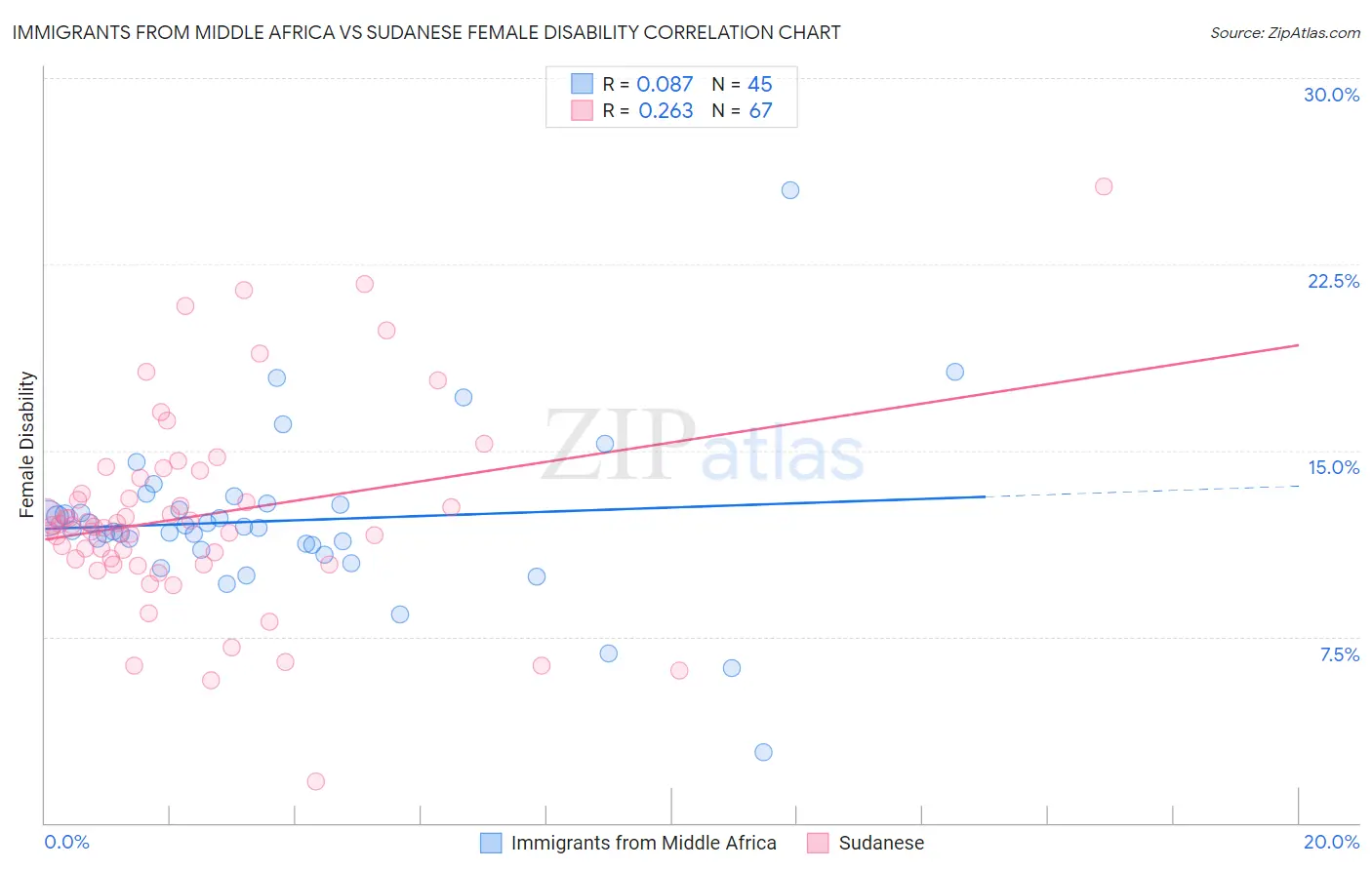 Immigrants from Middle Africa vs Sudanese Female Disability