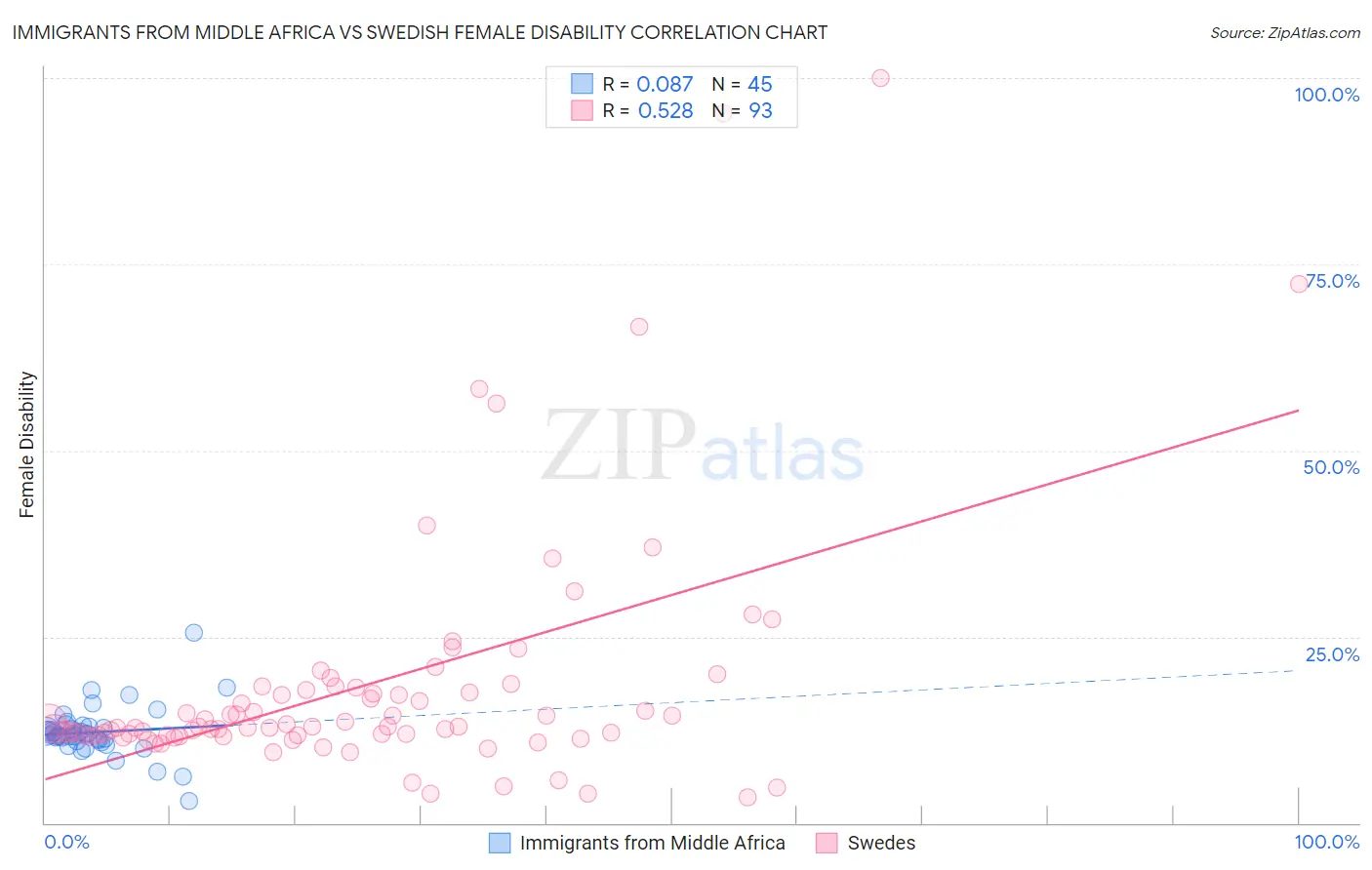 Immigrants from Middle Africa vs Swedish Female Disability