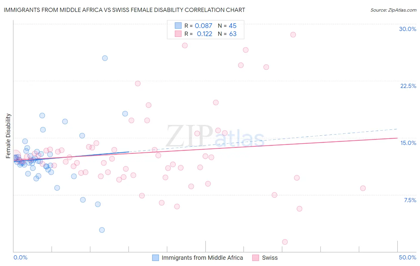 Immigrants from Middle Africa vs Swiss Female Disability