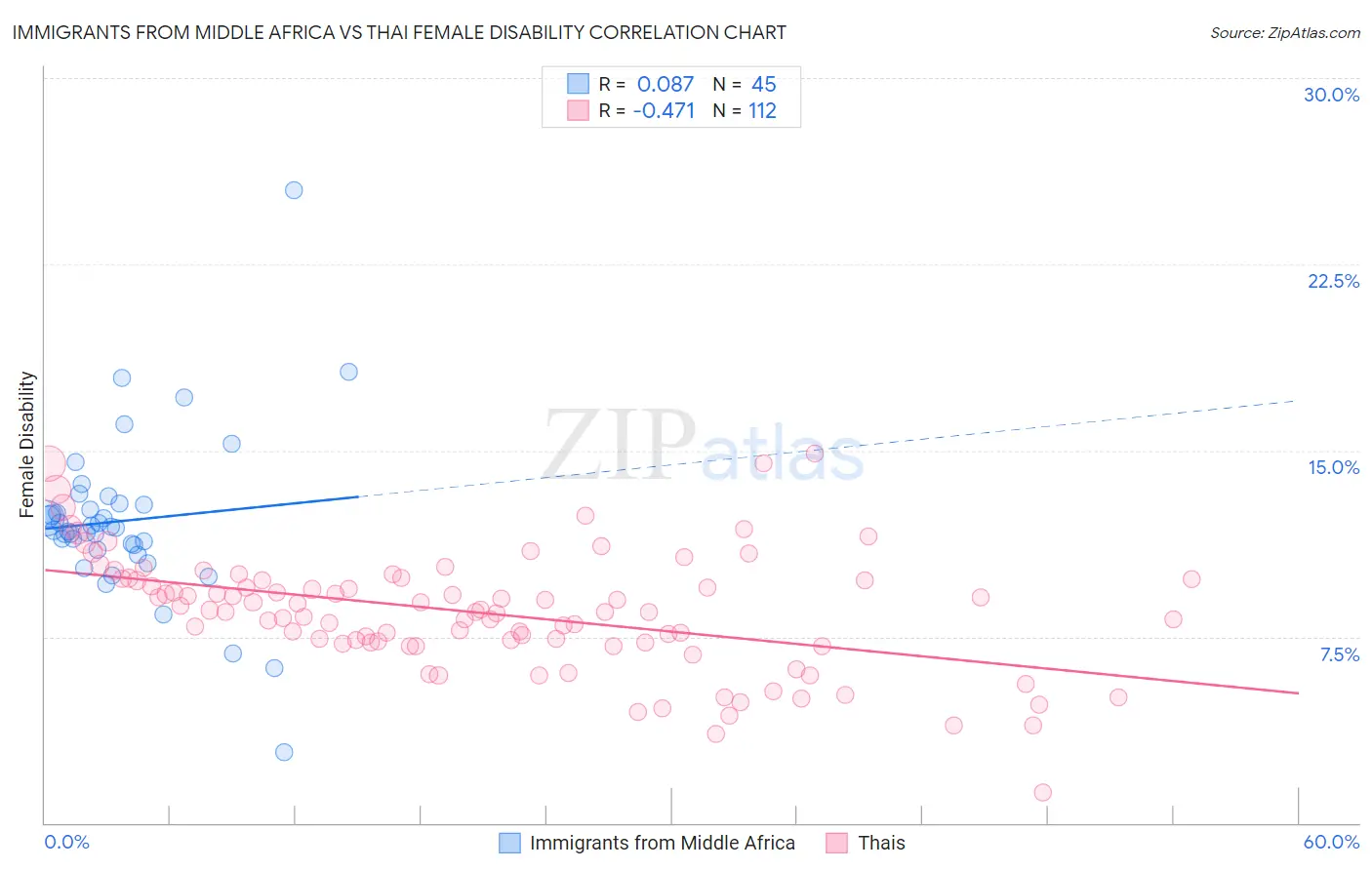 Immigrants from Middle Africa vs Thai Female Disability