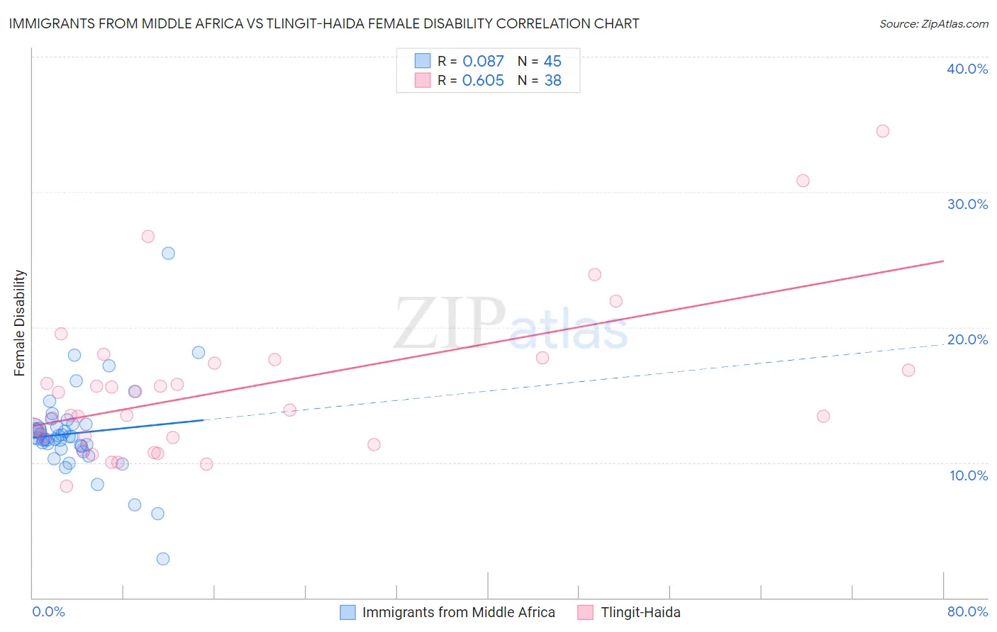 Immigrants from Middle Africa vs Tlingit-Haida Female Disability