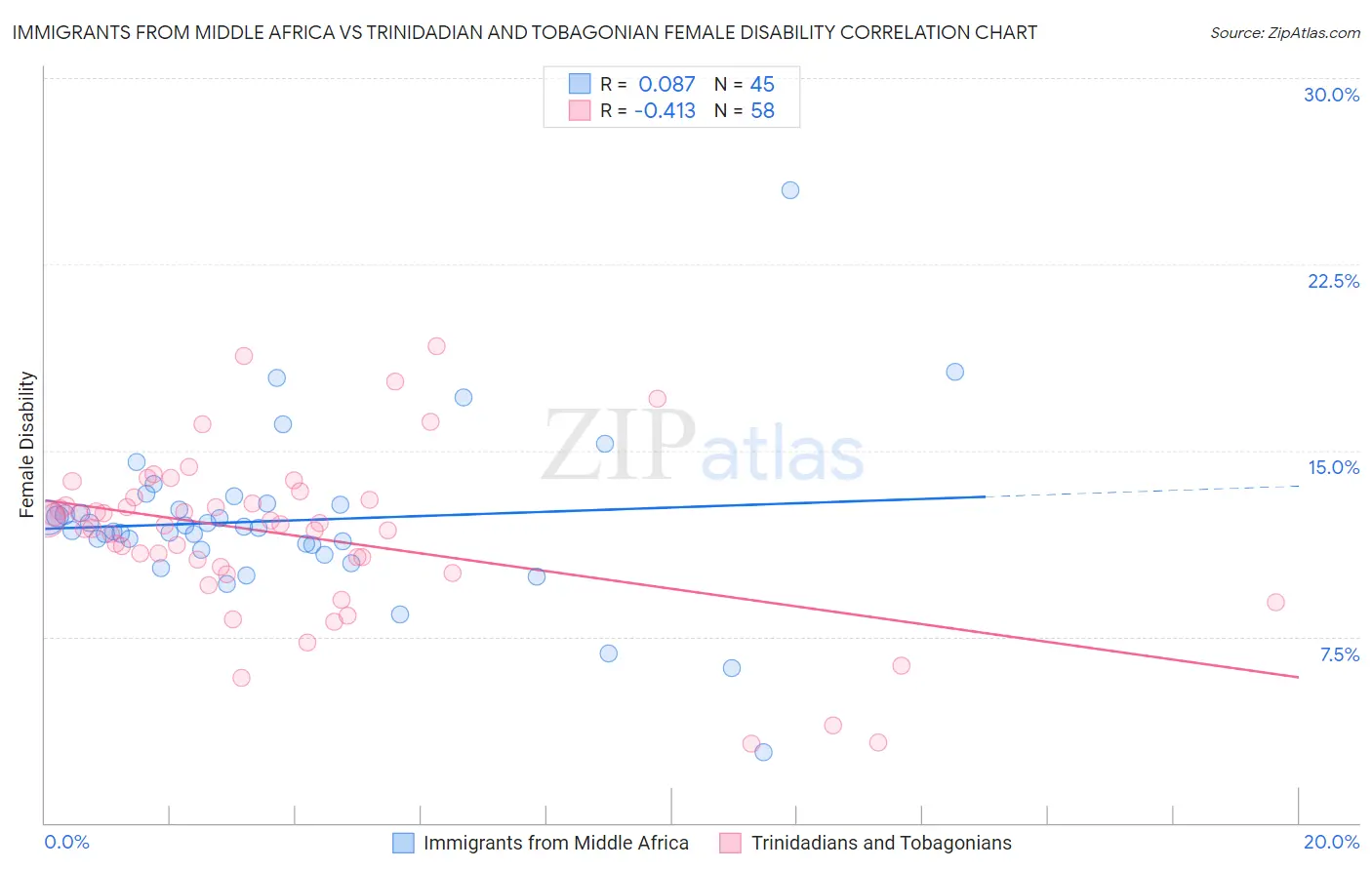 Immigrants from Middle Africa vs Trinidadian and Tobagonian Female Disability