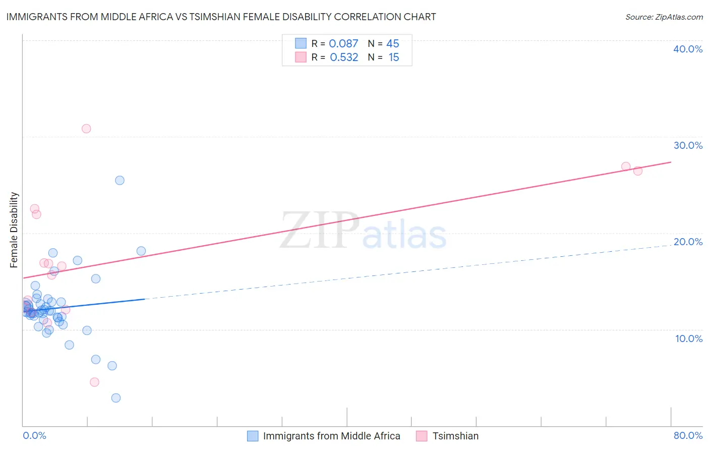 Immigrants from Middle Africa vs Tsimshian Female Disability