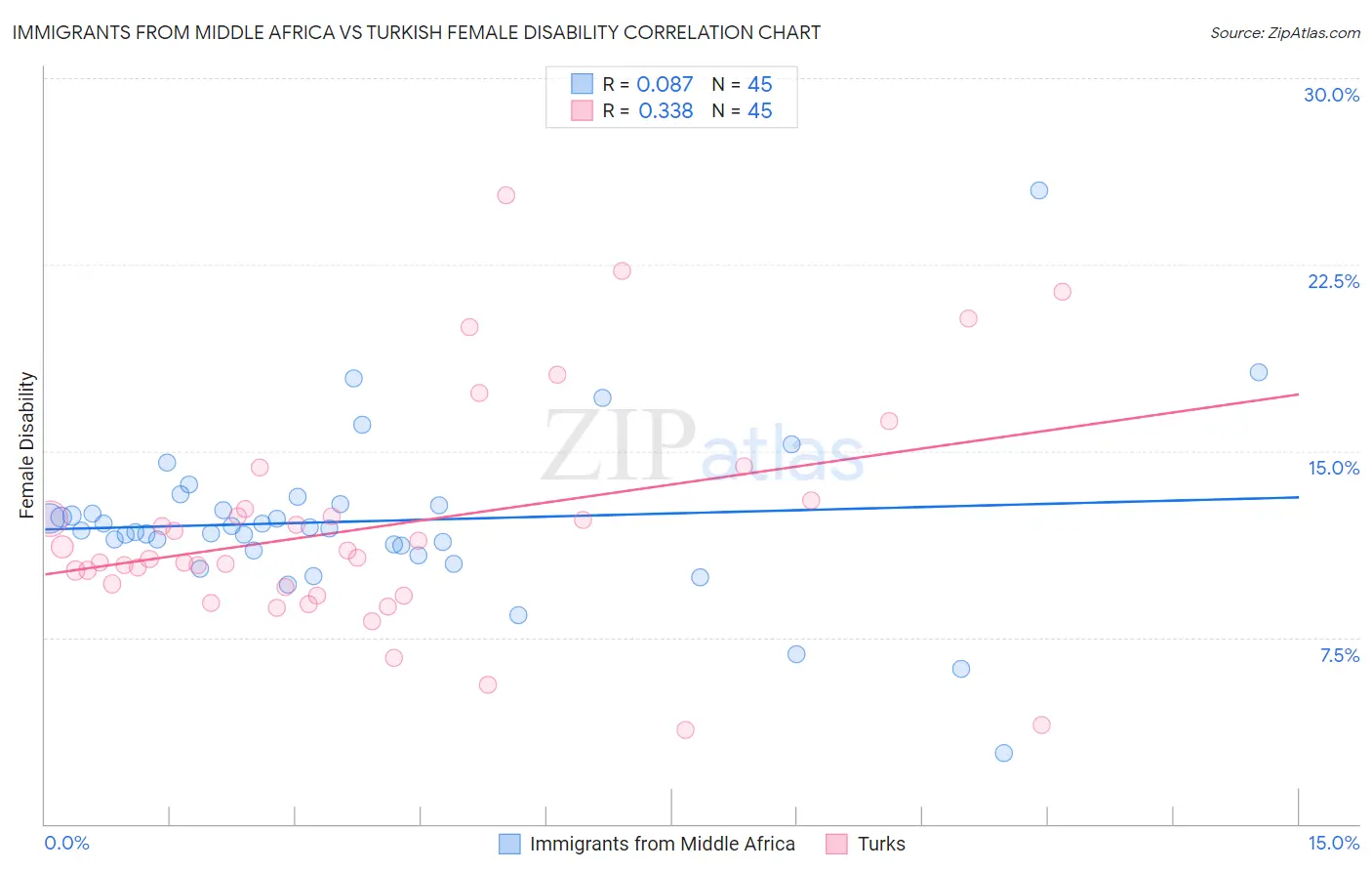 Immigrants from Middle Africa vs Turkish Female Disability