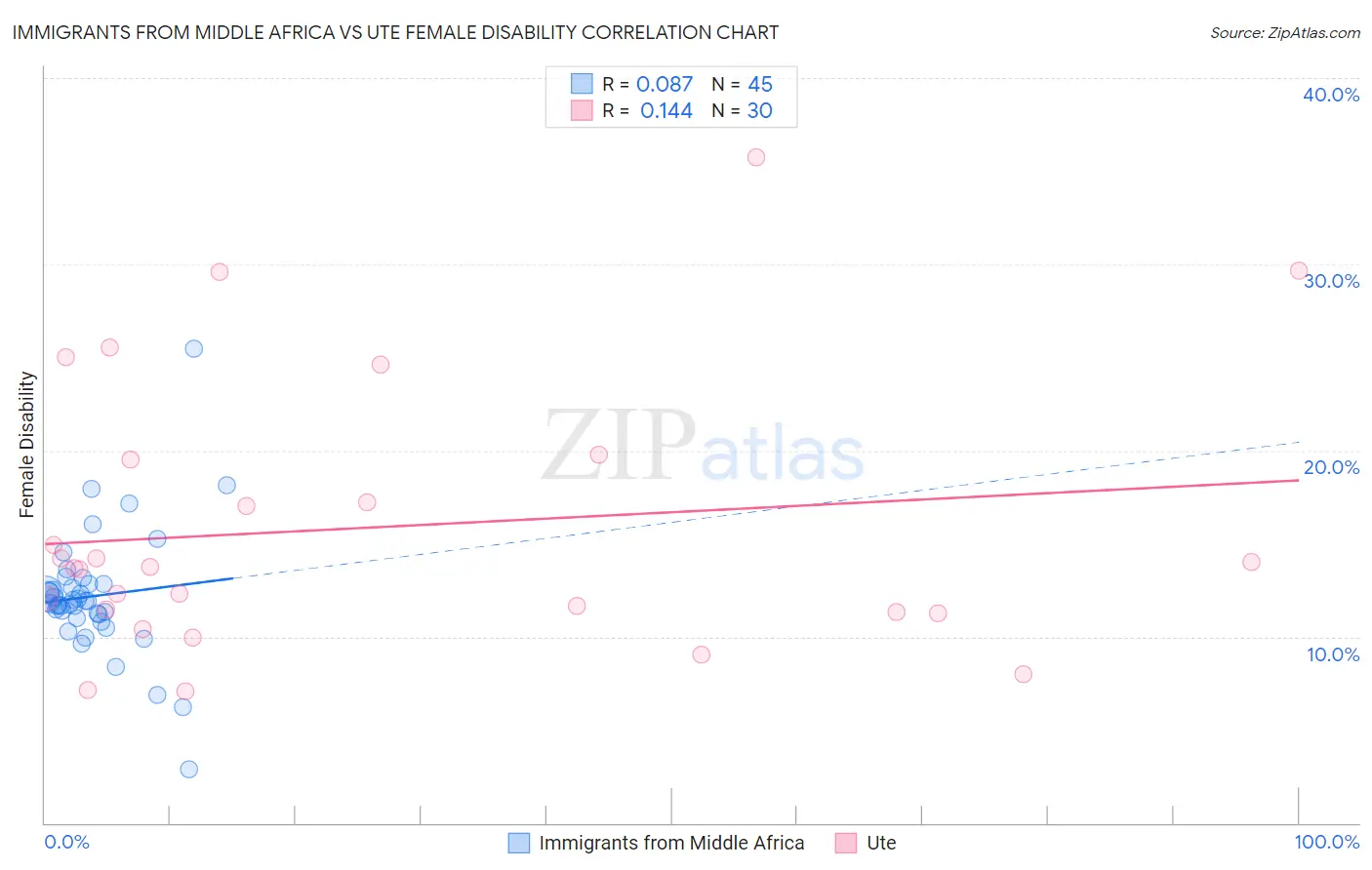 Immigrants from Middle Africa vs Ute Female Disability