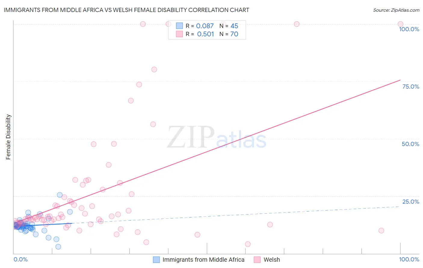 Immigrants from Middle Africa vs Welsh Female Disability