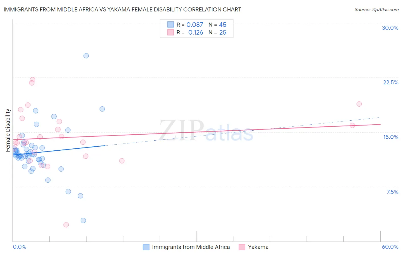 Immigrants from Middle Africa vs Yakama Female Disability