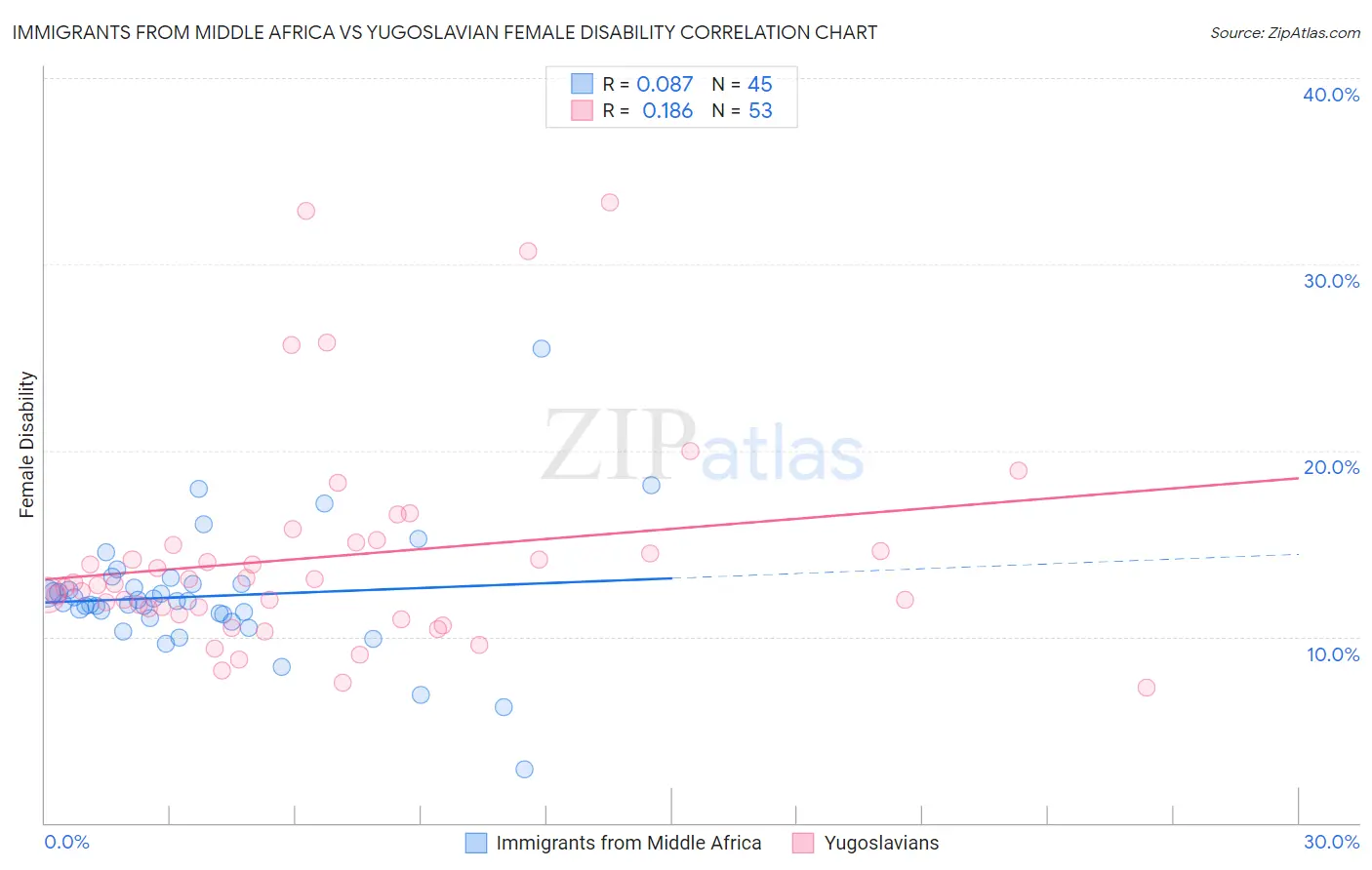 Immigrants from Middle Africa vs Yugoslavian Female Disability