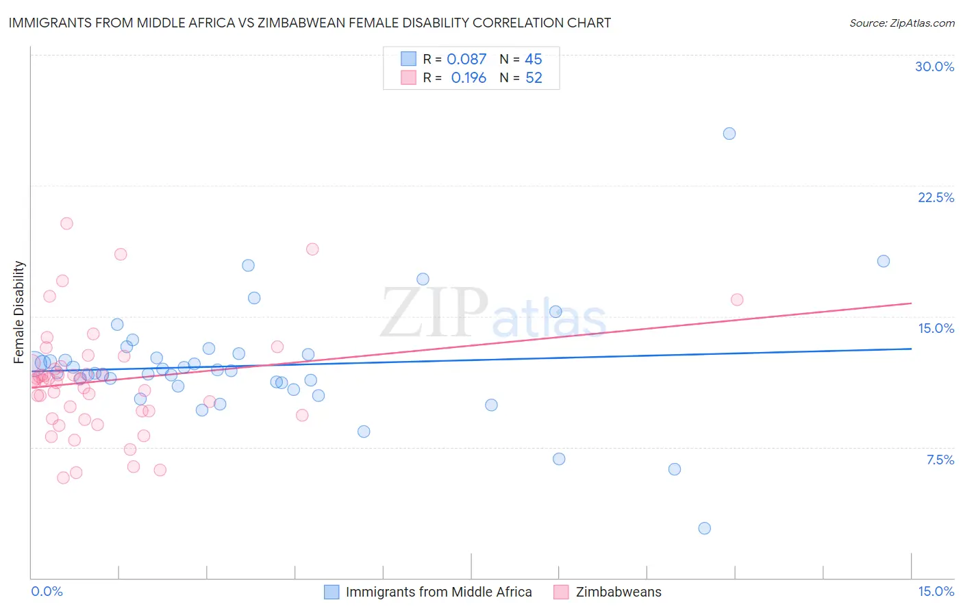 Immigrants from Middle Africa vs Zimbabwean Female Disability
