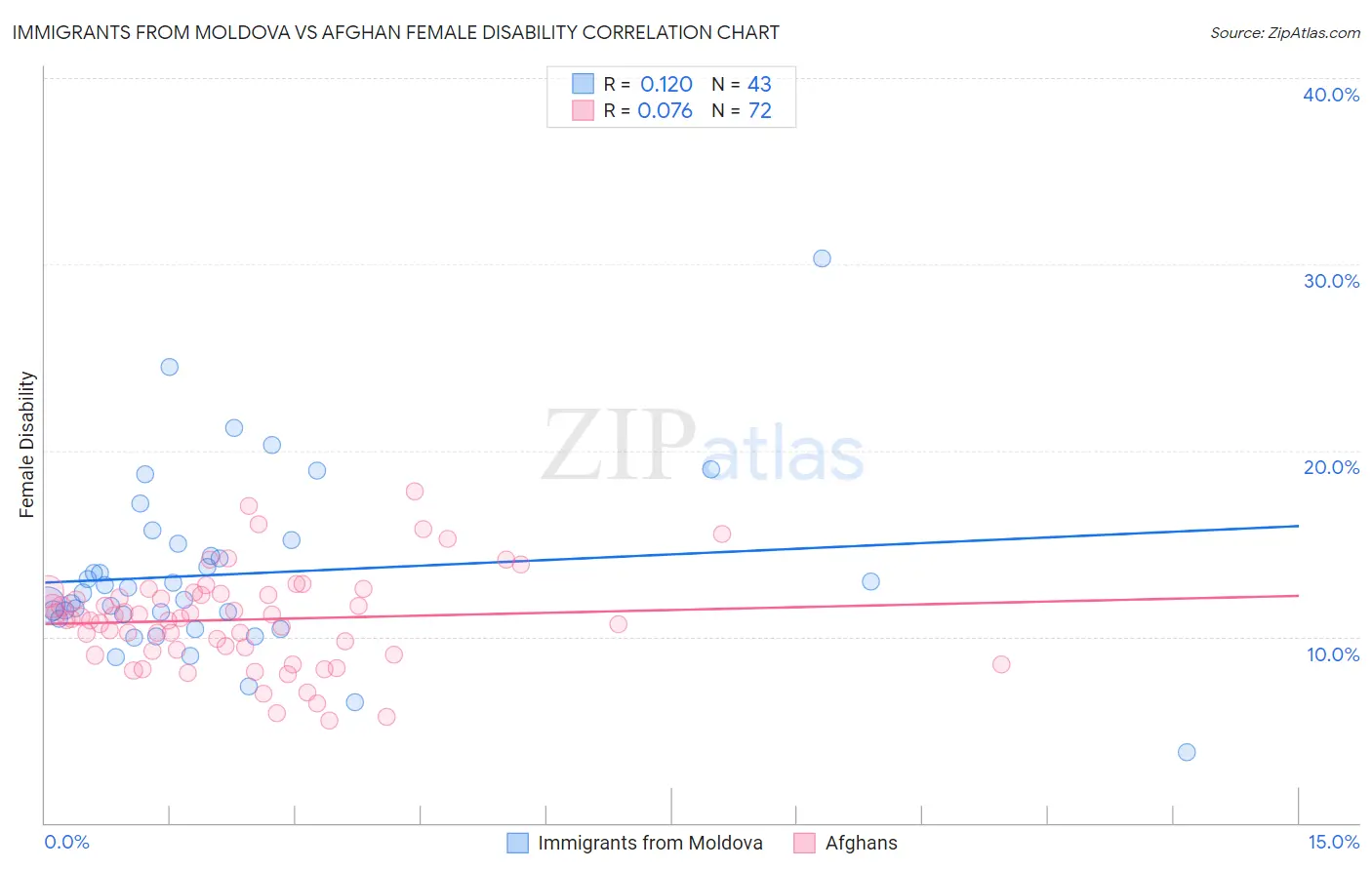 Immigrants from Moldova vs Afghan Female Disability