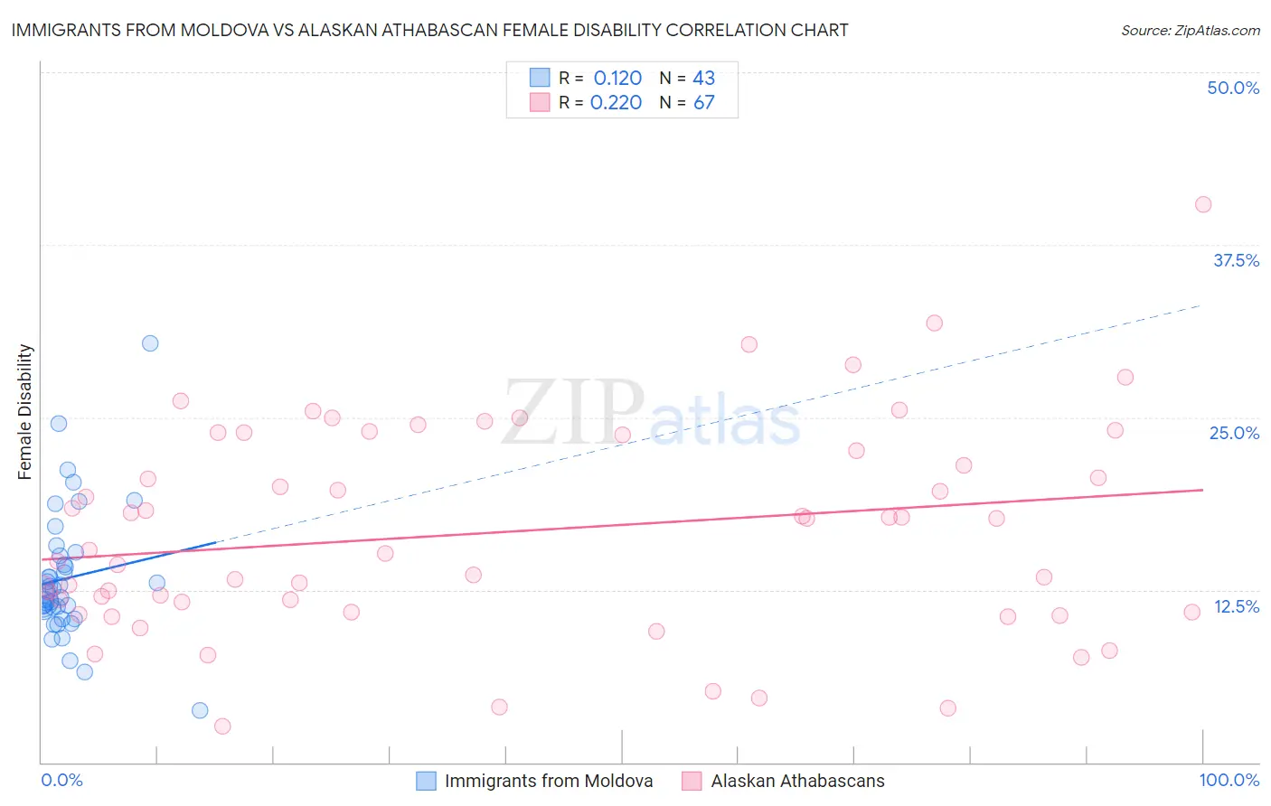 Immigrants from Moldova vs Alaskan Athabascan Female Disability
