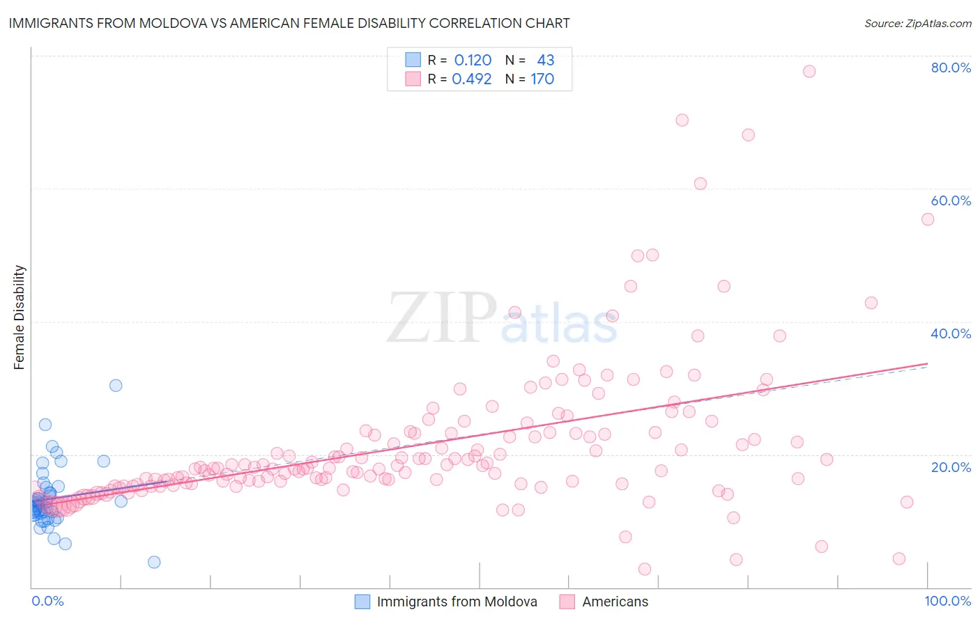 Immigrants from Moldova vs American Female Disability