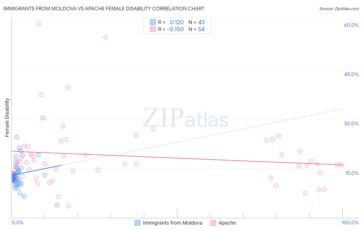 Immigrants from Moldova vs Apache Female Disability
