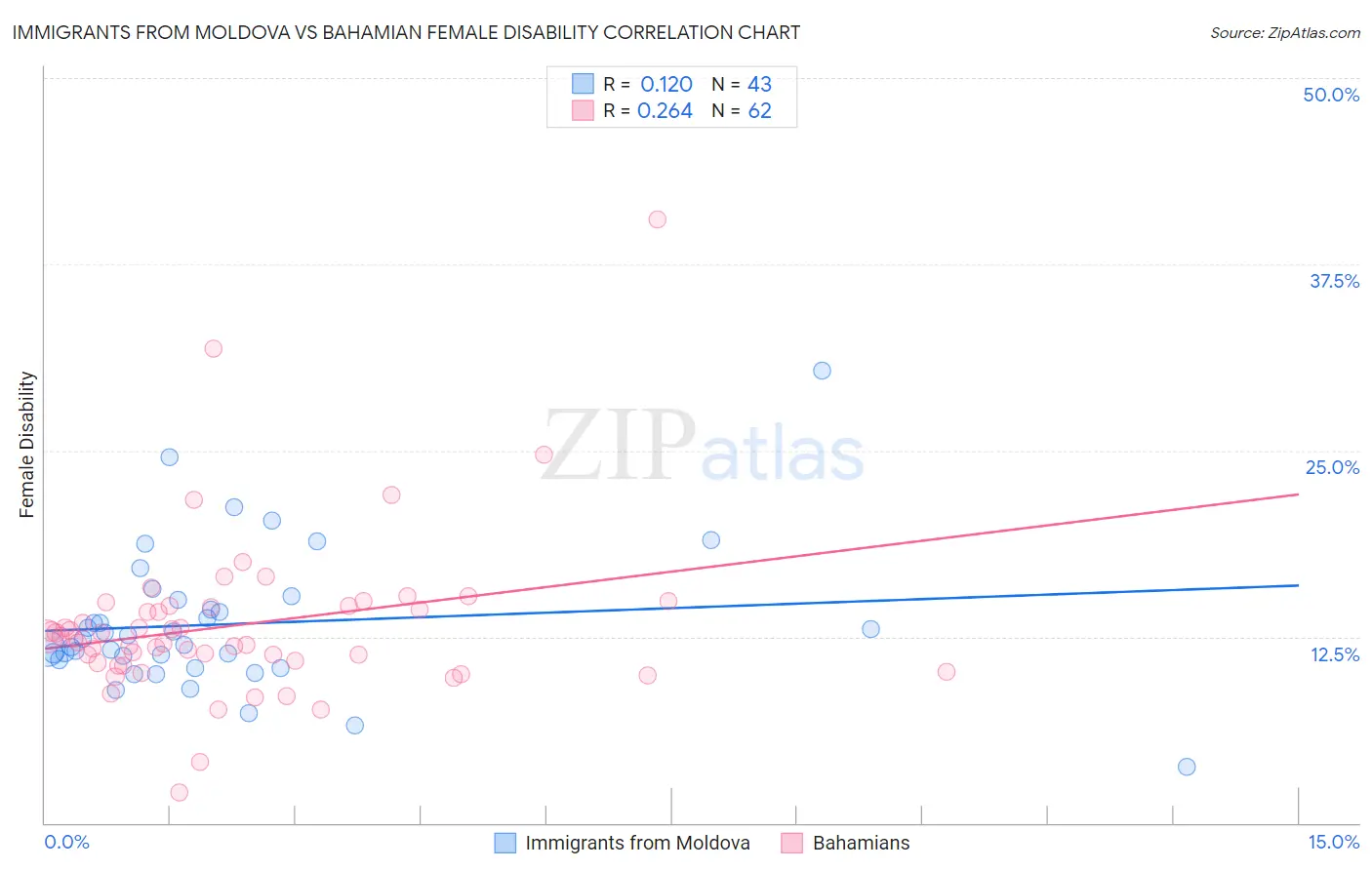 Immigrants from Moldova vs Bahamian Female Disability