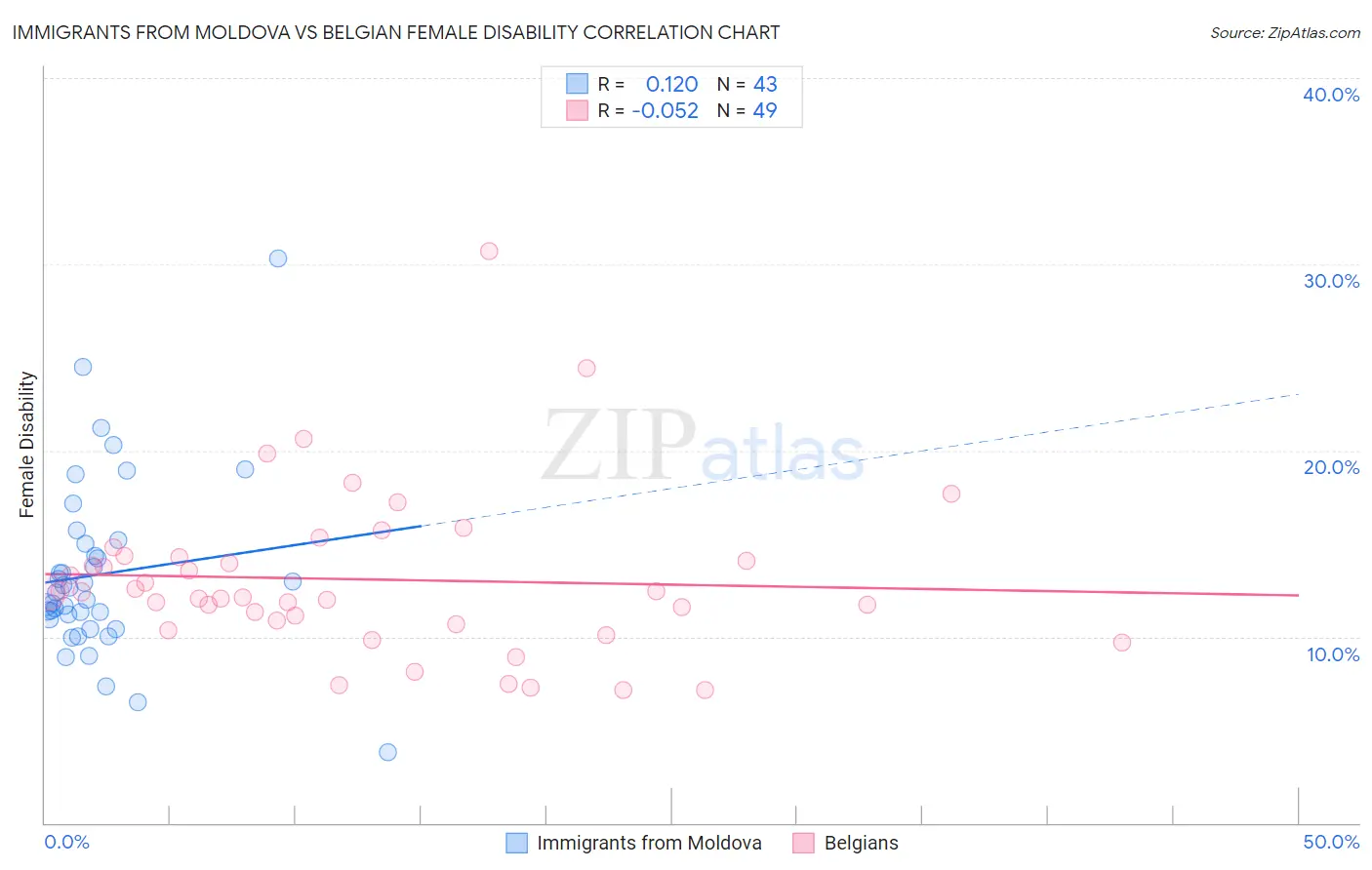 Immigrants from Moldova vs Belgian Female Disability