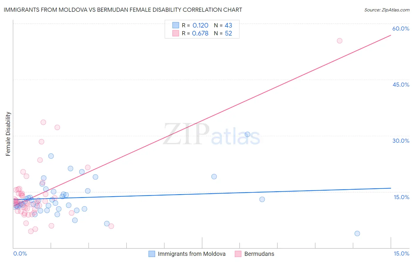 Immigrants from Moldova vs Bermudan Female Disability