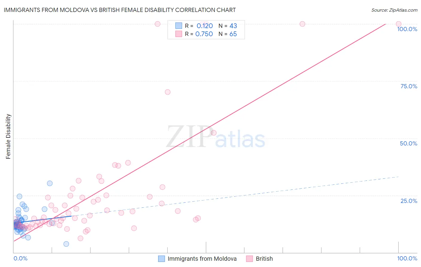 Immigrants from Moldova vs British Female Disability