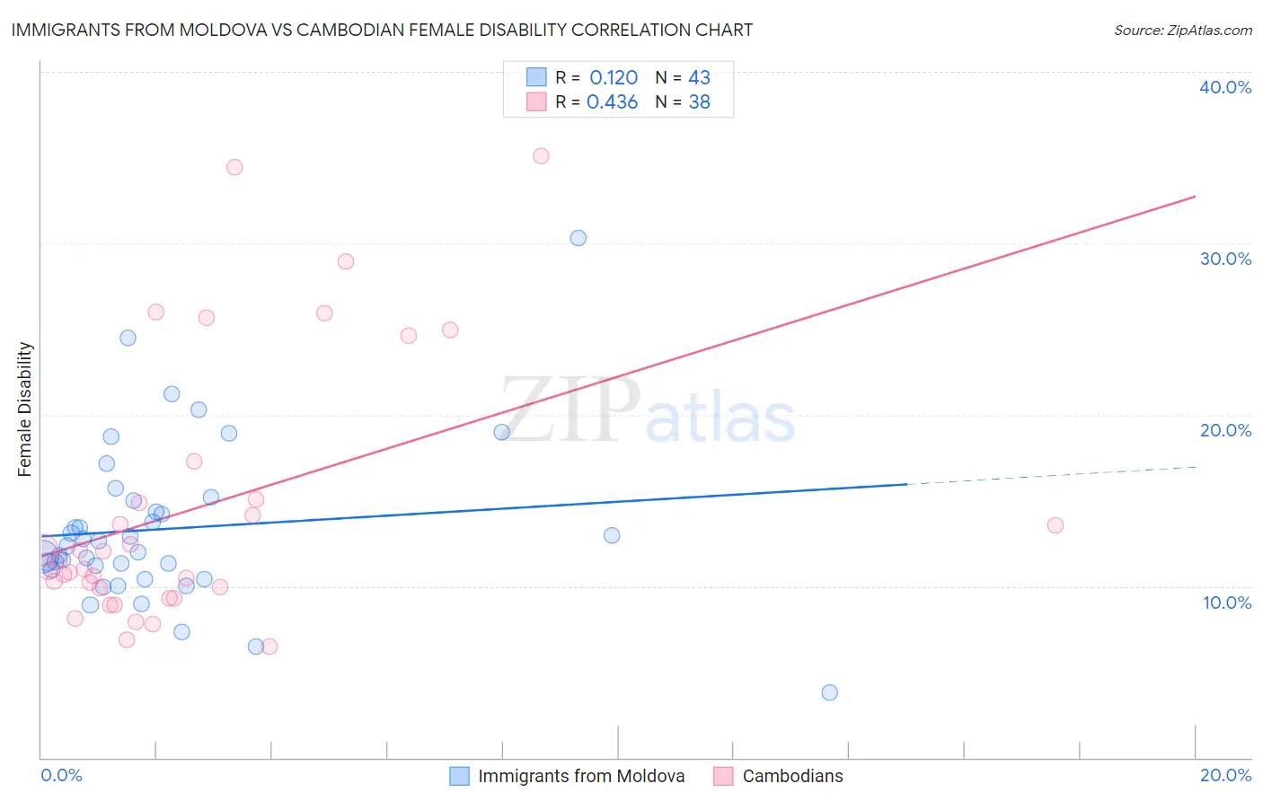 Immigrants from Moldova vs Cambodian Female Disability