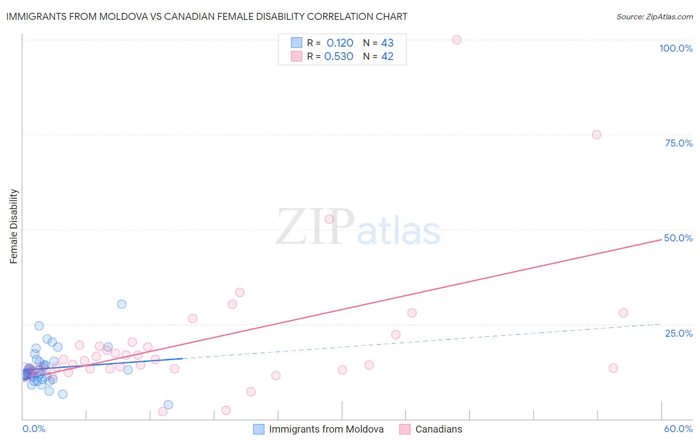 Immigrants from Moldova vs Canadian Female Disability