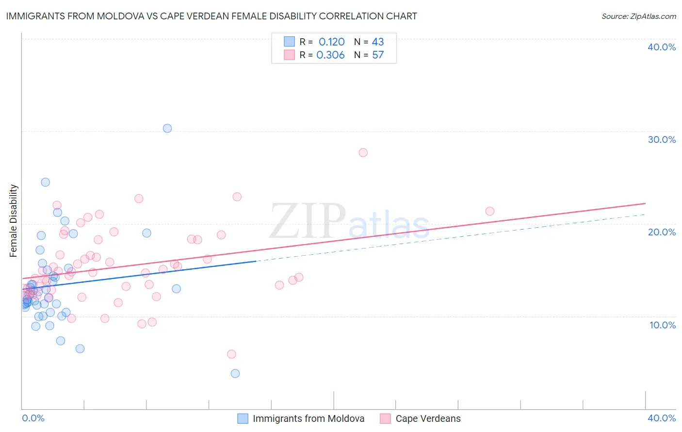 Immigrants from Moldova vs Cape Verdean Female Disability
