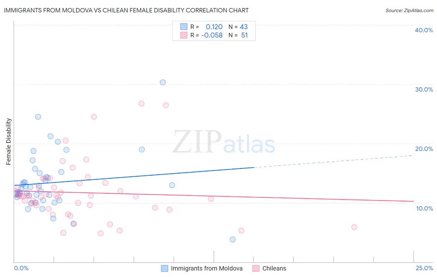 Immigrants from Moldova vs Chilean Female Disability