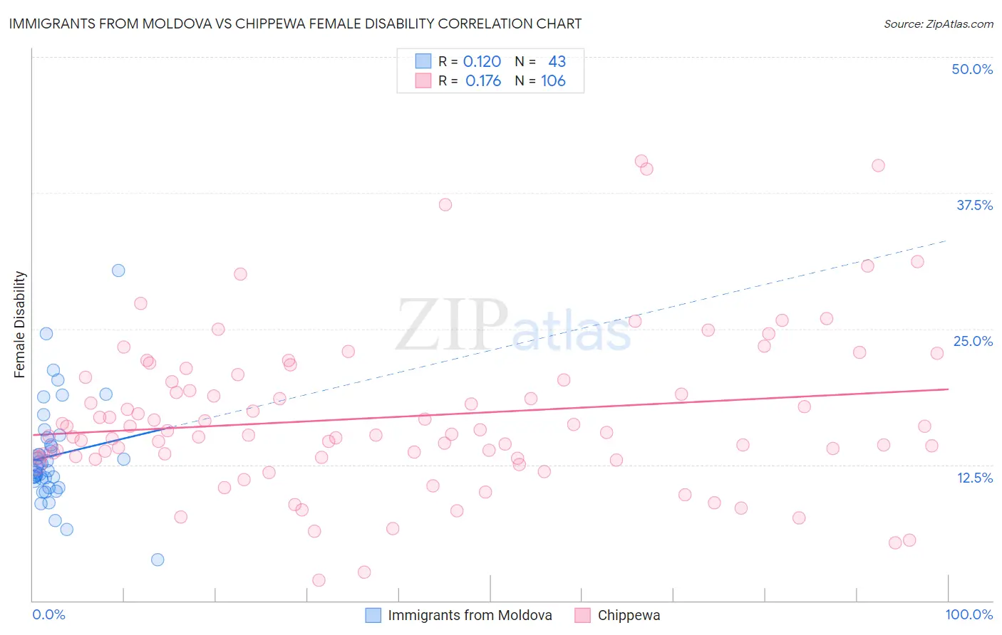 Immigrants from Moldova vs Chippewa Female Disability