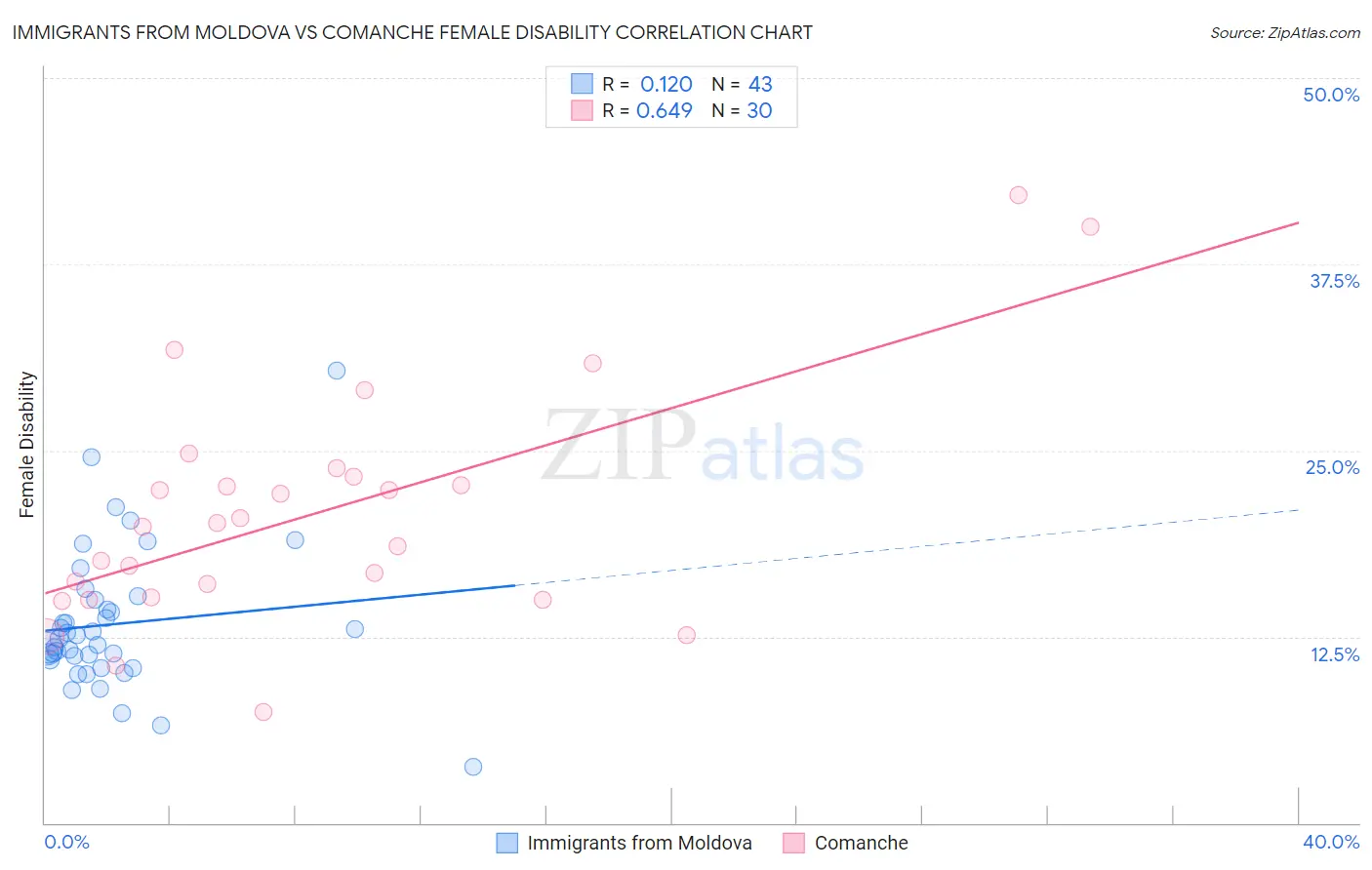 Immigrants from Moldova vs Comanche Female Disability
