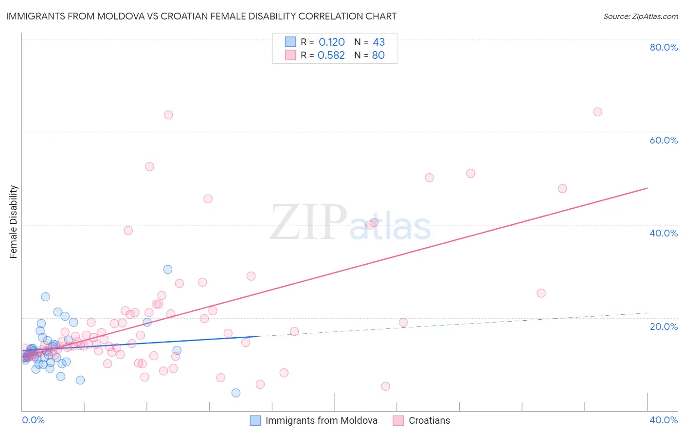 Immigrants from Moldova vs Croatian Female Disability