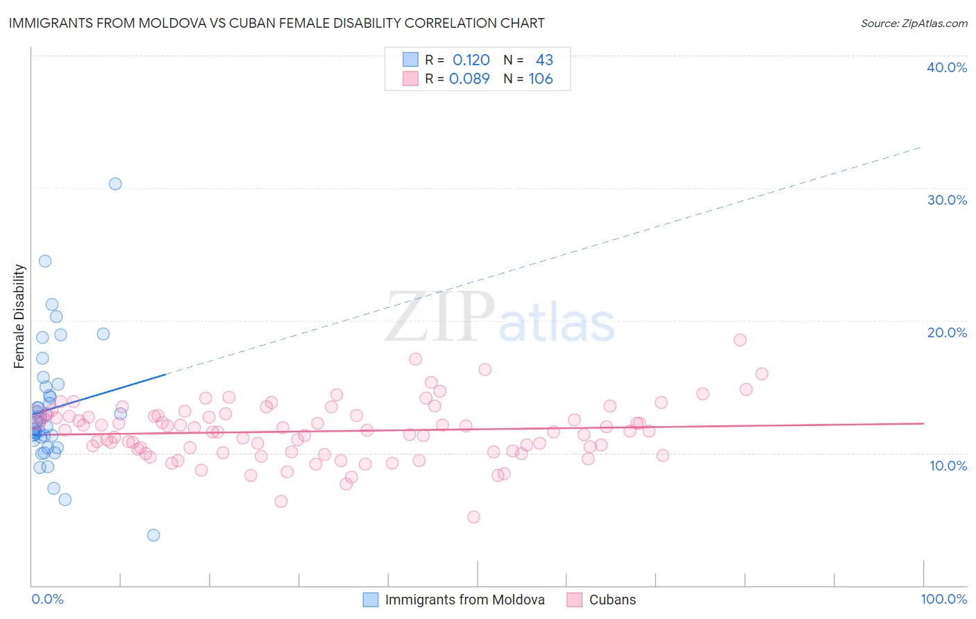 Immigrants from Moldova vs Cuban Female Disability