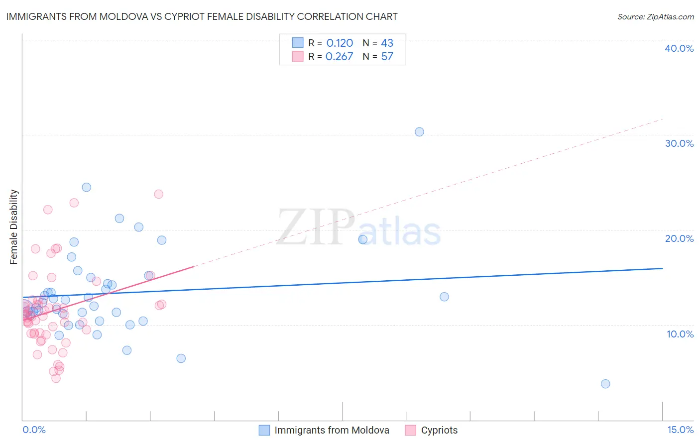 Immigrants from Moldova vs Cypriot Female Disability