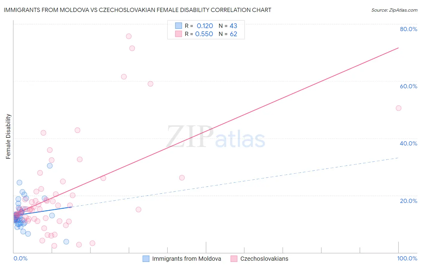 Immigrants from Moldova vs Czechoslovakian Female Disability