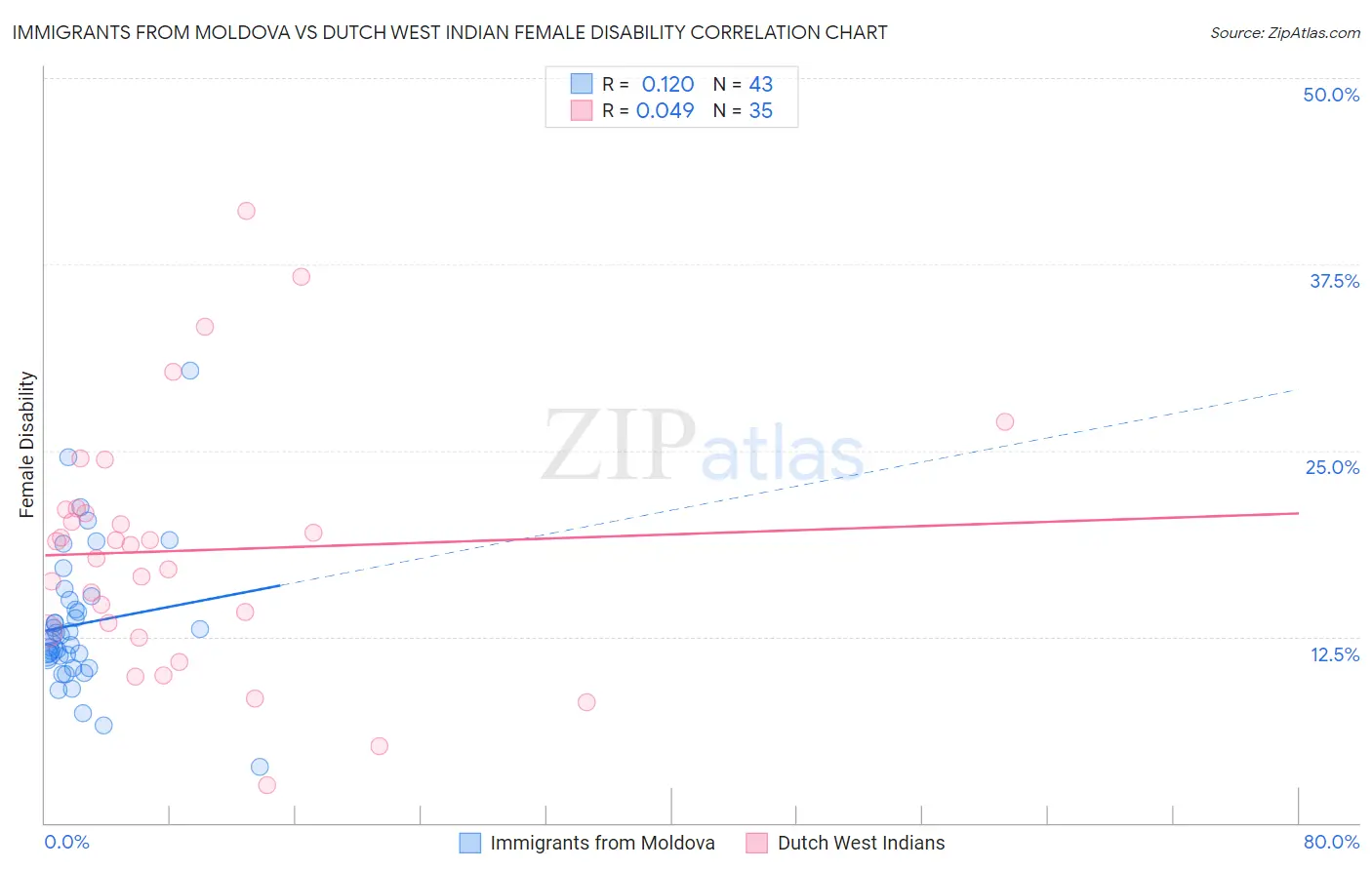 Immigrants from Moldova vs Dutch West Indian Female Disability