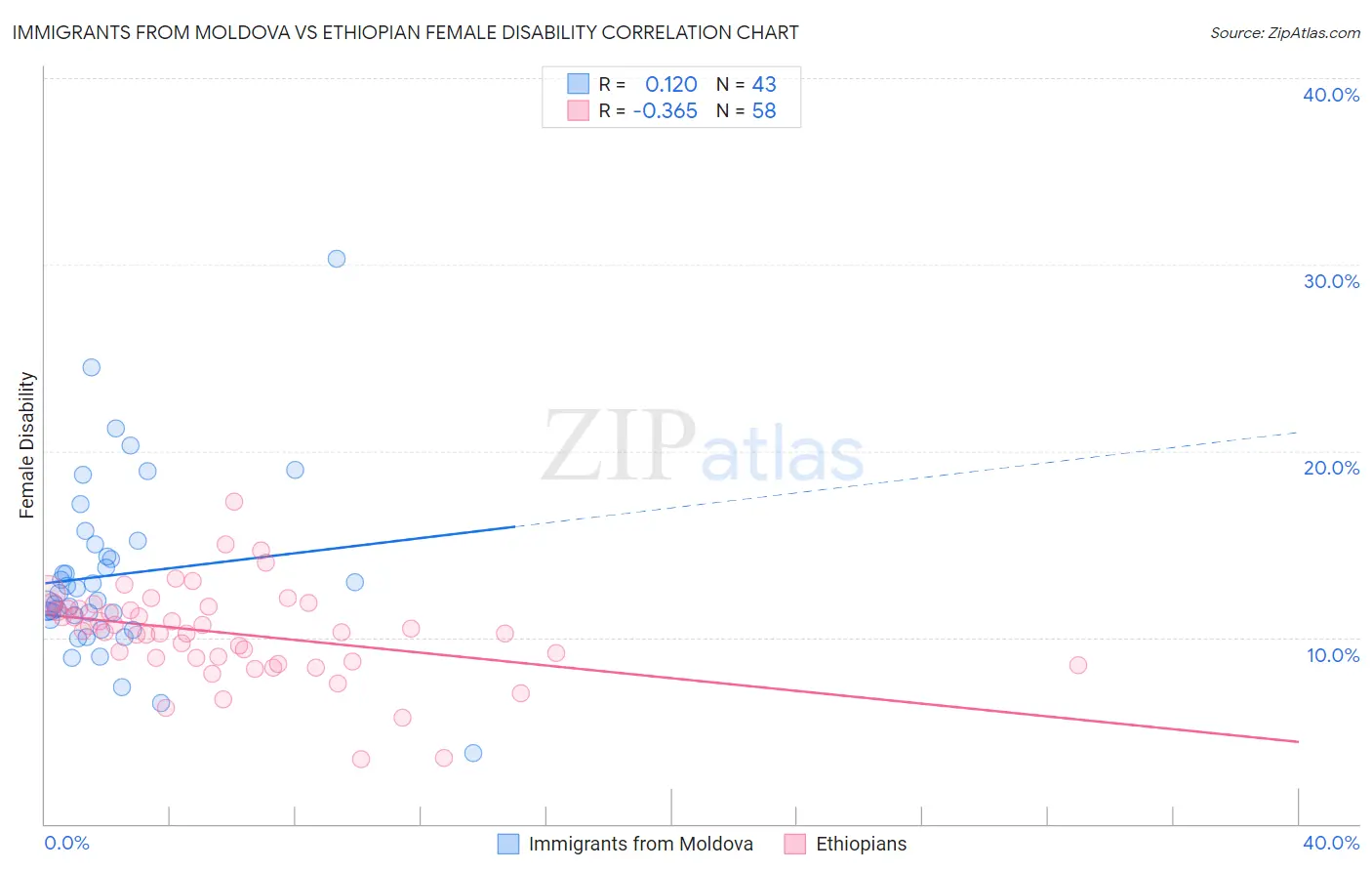 Immigrants from Moldova vs Ethiopian Female Disability