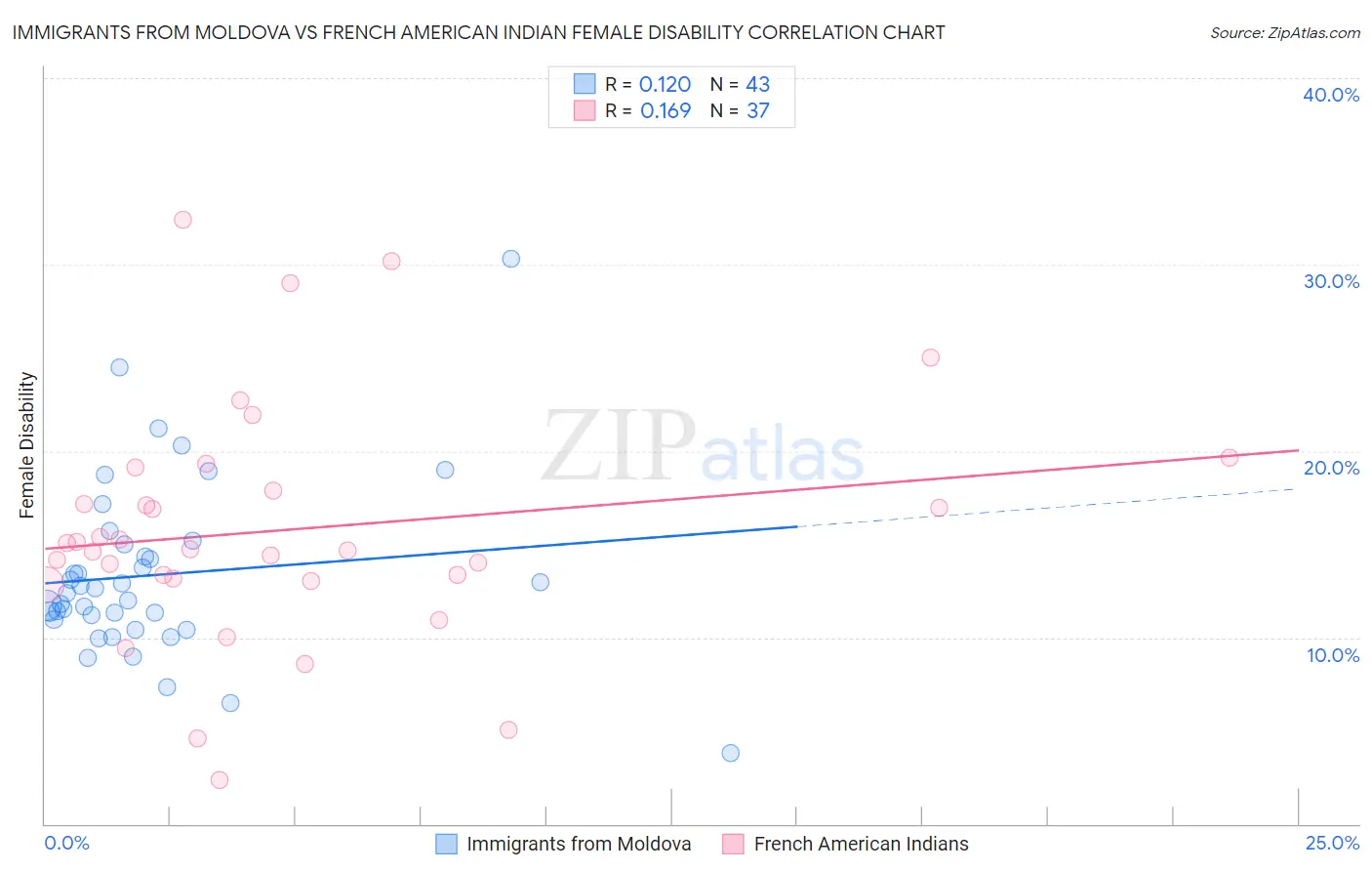 Immigrants from Moldova vs French American Indian Female Disability